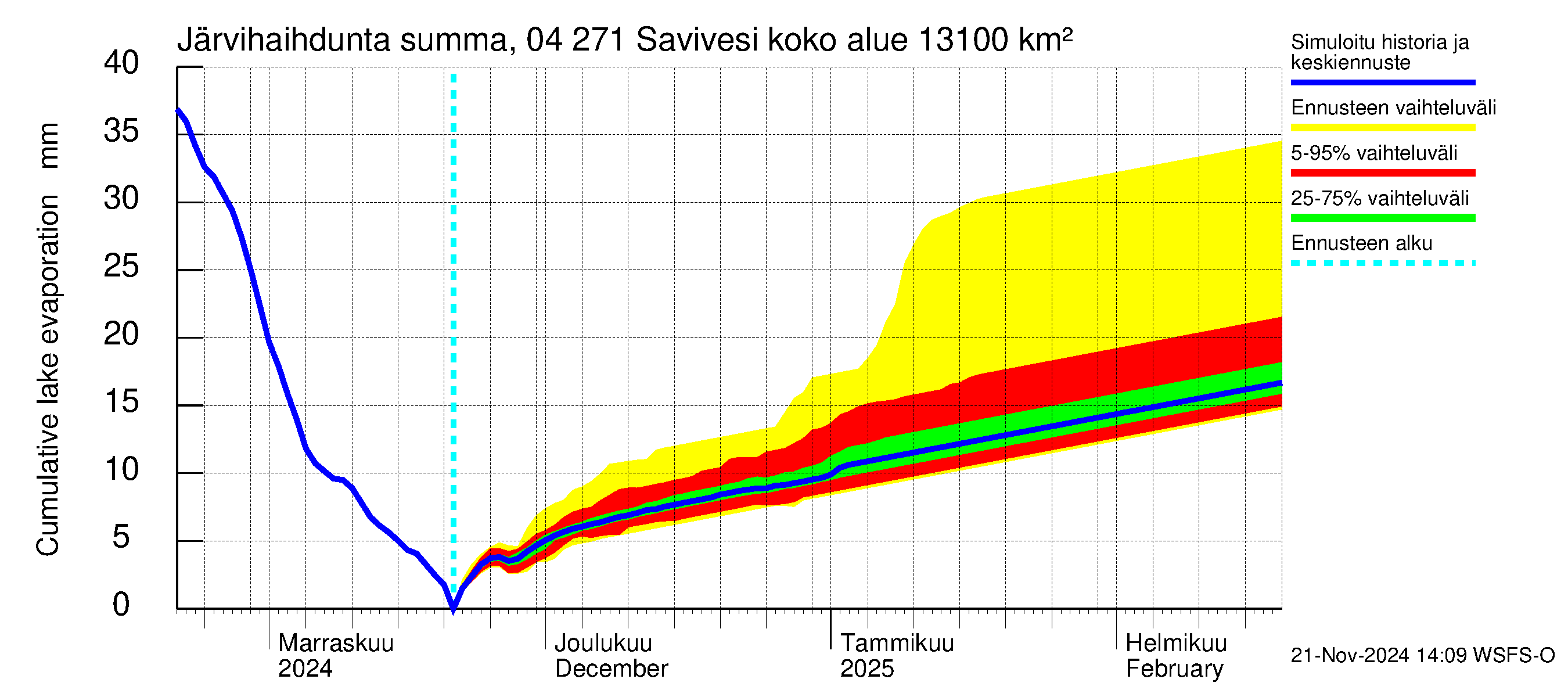 Vuoksen vesistöalue - Savivesi: Järvihaihdunta - summa