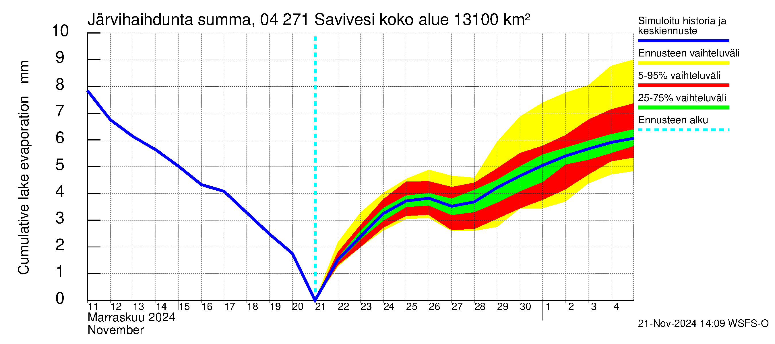 Vuoksen vesistöalue - Savivesi: Järvihaihdunta - summa