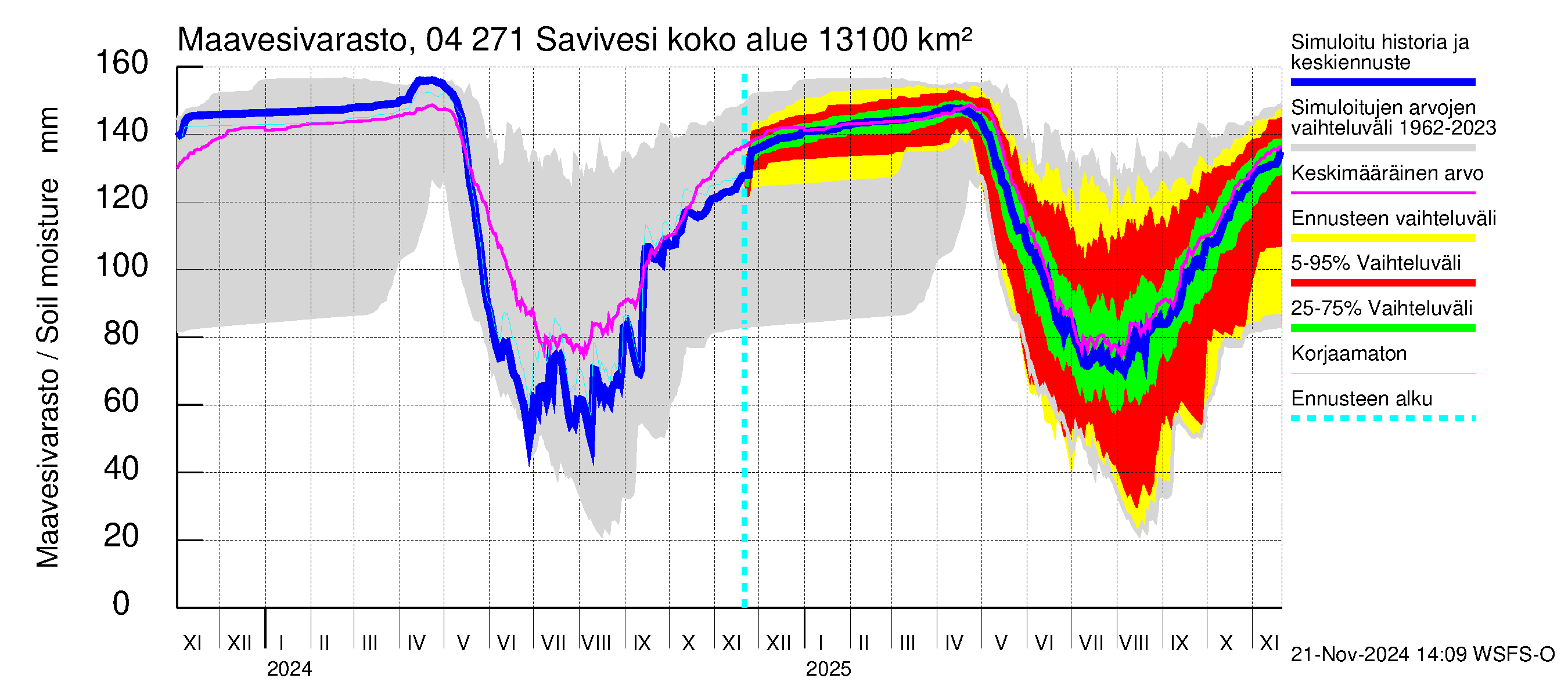 Vuoksen vesistöalue - Savivesi: Maavesivarasto