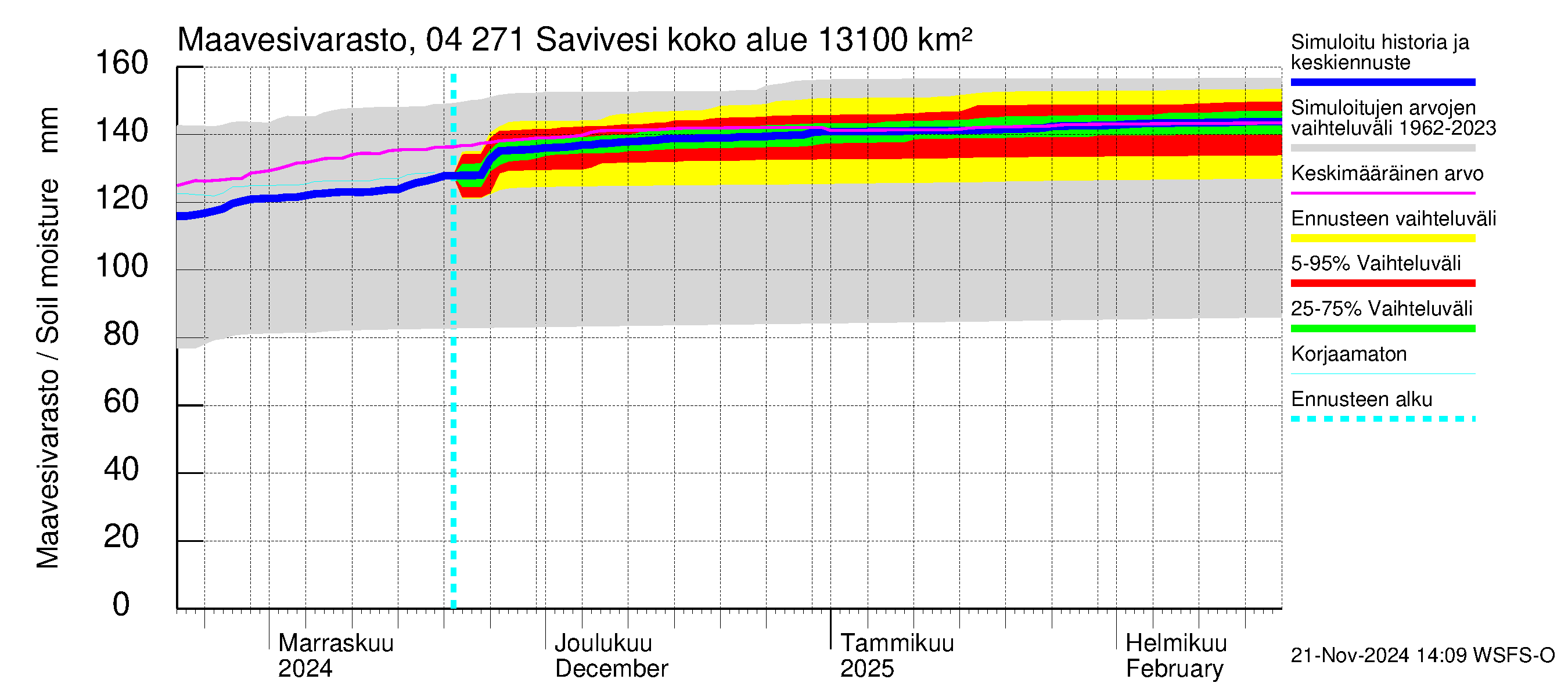 Vuoksen vesistöalue - Savivesi: Maavesivarasto