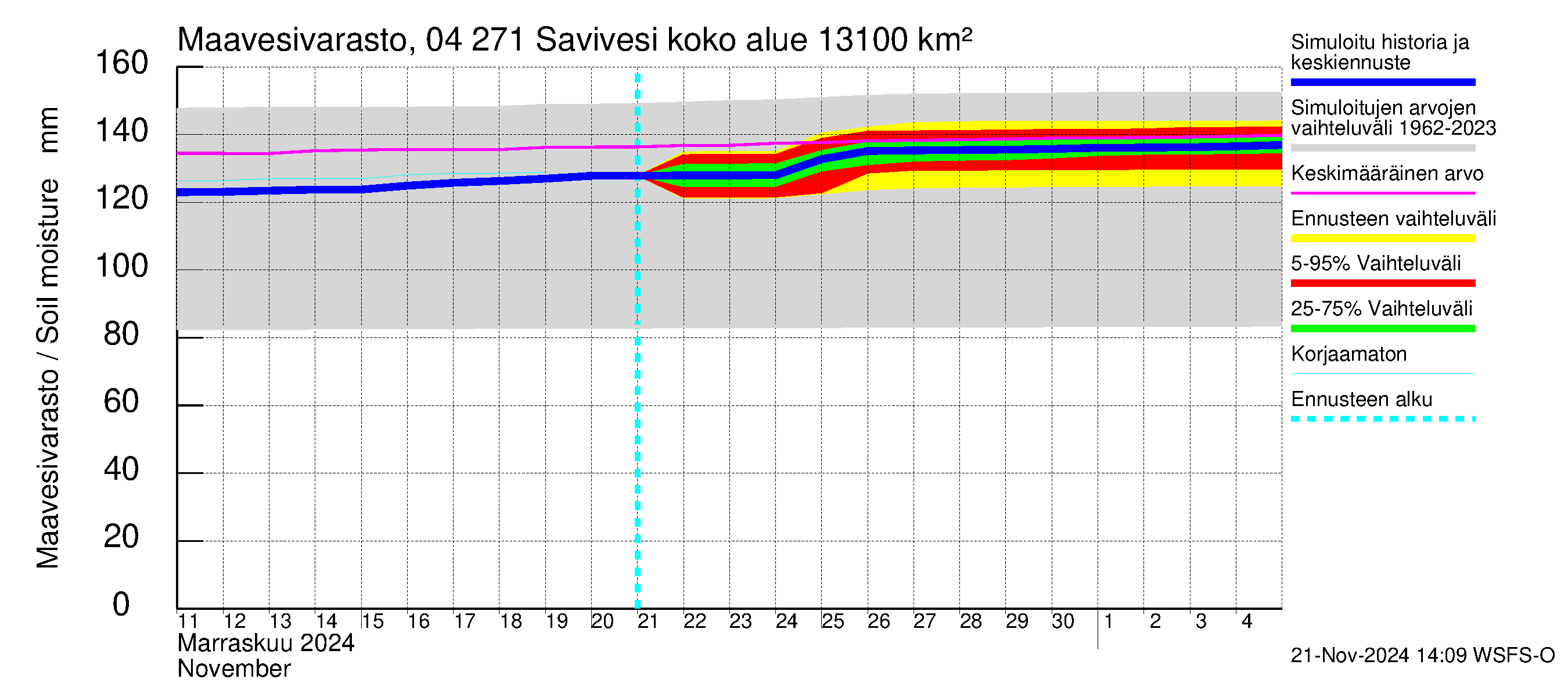 Vuoksen vesistöalue - Savivesi: Maavesivarasto