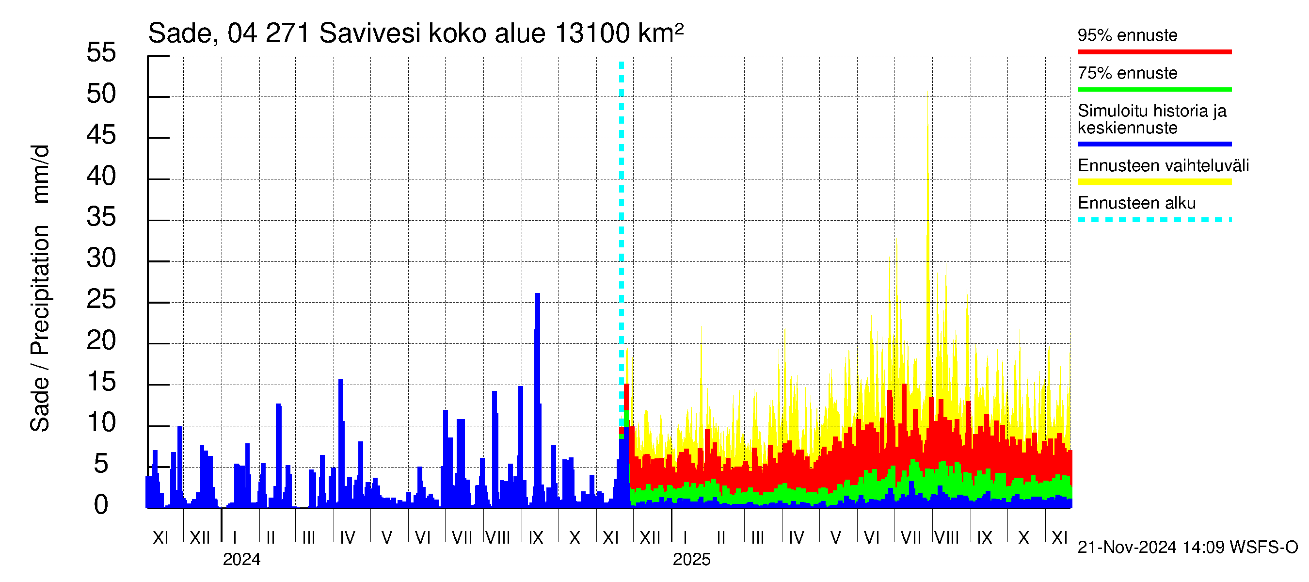 Vuoksen vesistöalue - Savivesi: Sade