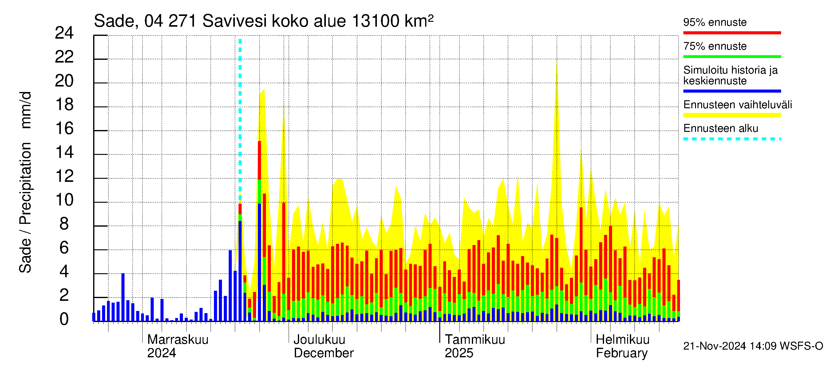 Vuoksen vesistöalue - Savivesi: Sade