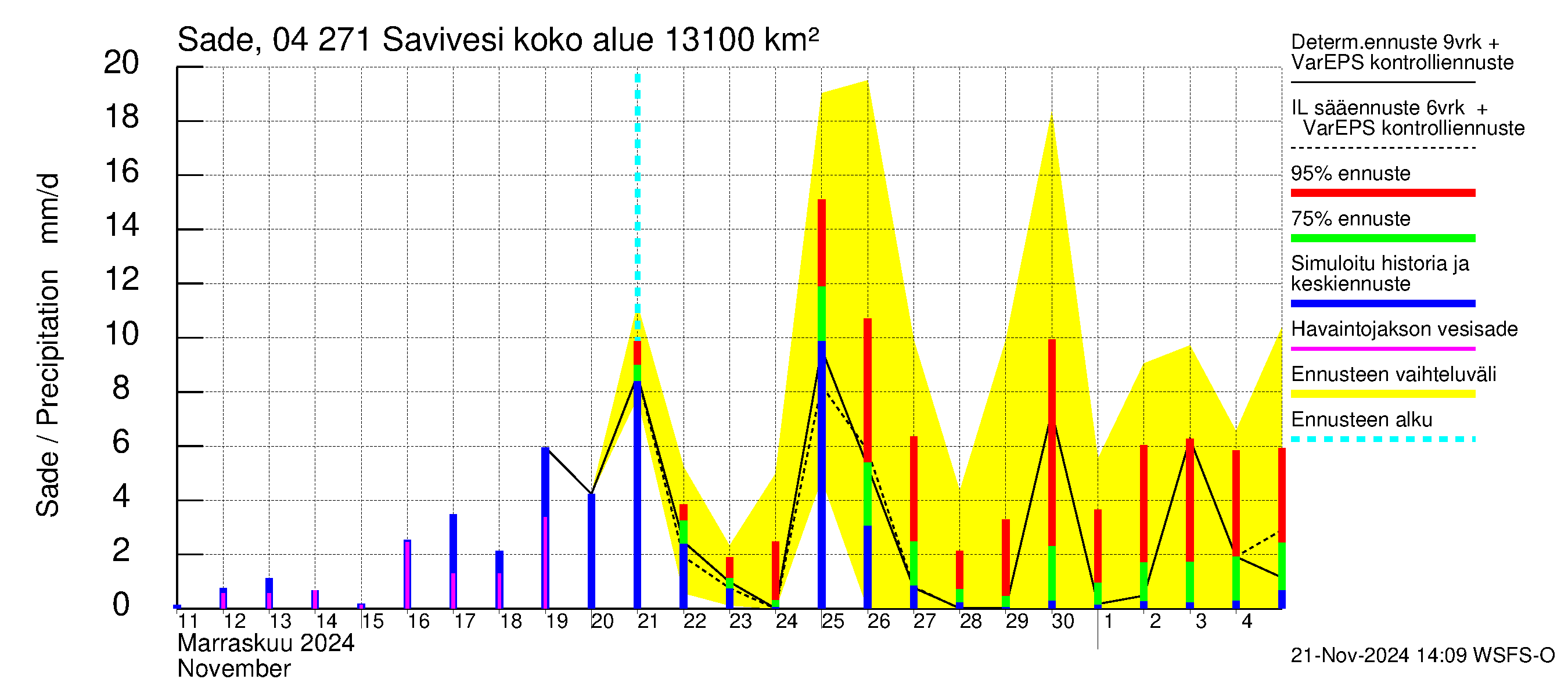 Vuoksen vesistöalue - Savivesi: Sade