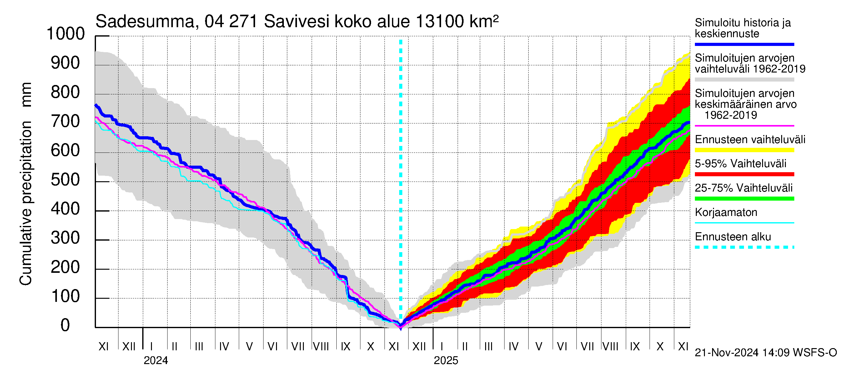 Vuoksen vesistöalue - Savivesi: Sade - summa