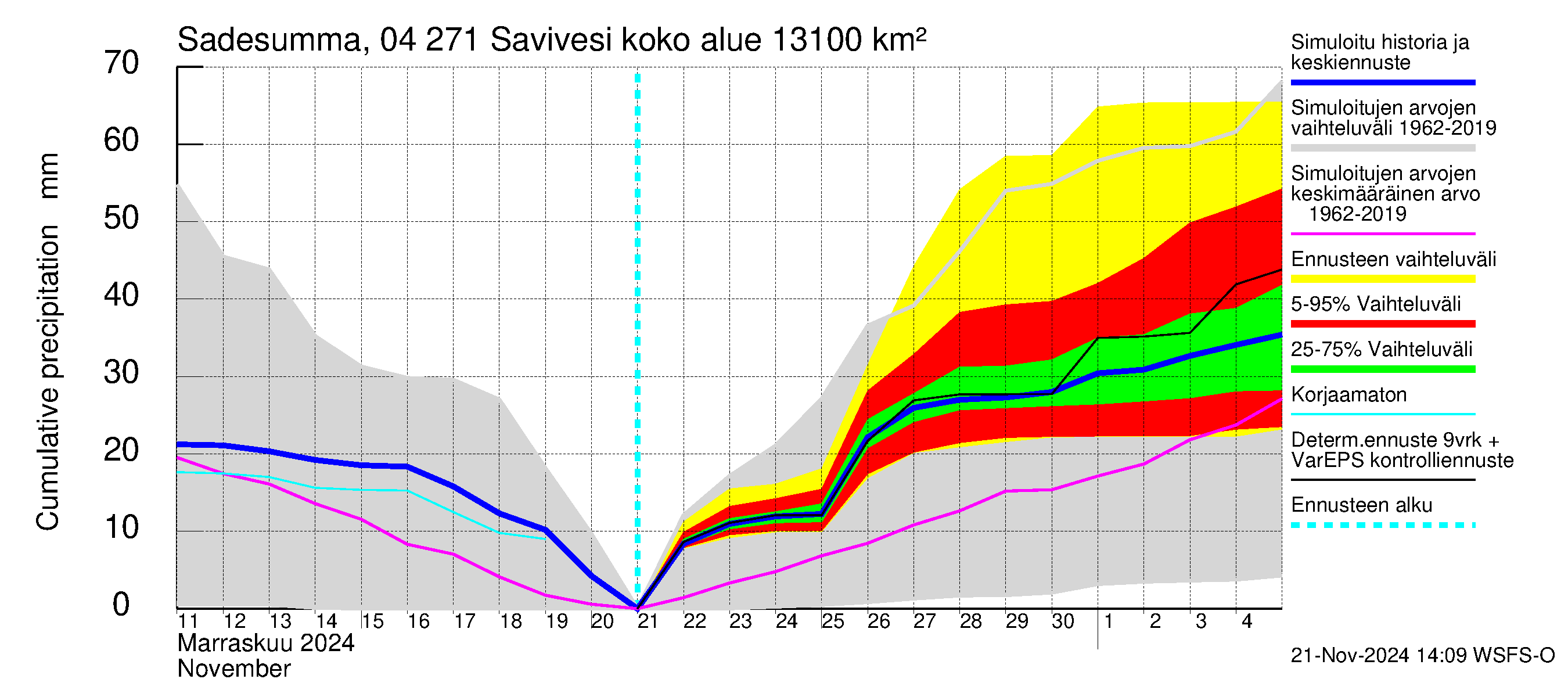 Vuoksen vesistöalue - Savivesi: Sade - summa