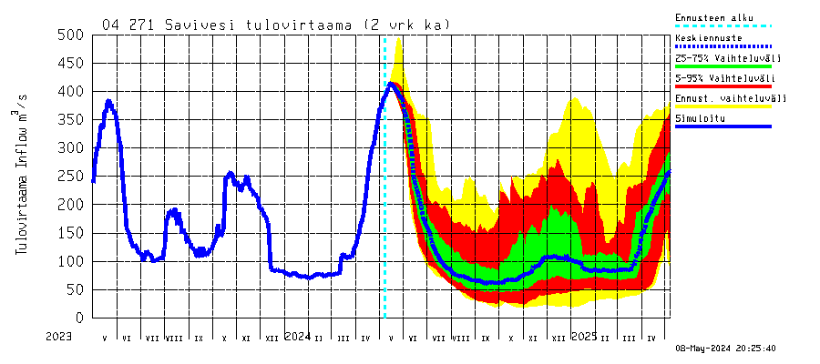 Vuoksen vesistöalue - Savivesi: Tulovirtaama (usean vuorokauden liukuva keskiarvo) - jakaumaennuste