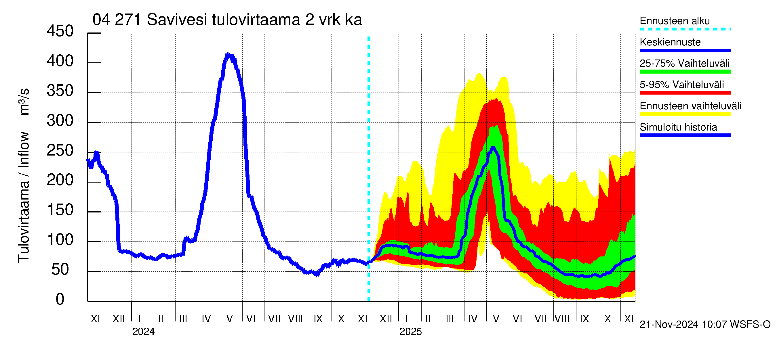 Vuoksen vesistöalue - Savivesi: Tulovirtaama (usean vuorokauden liukuva keskiarvo) - jakaumaennuste