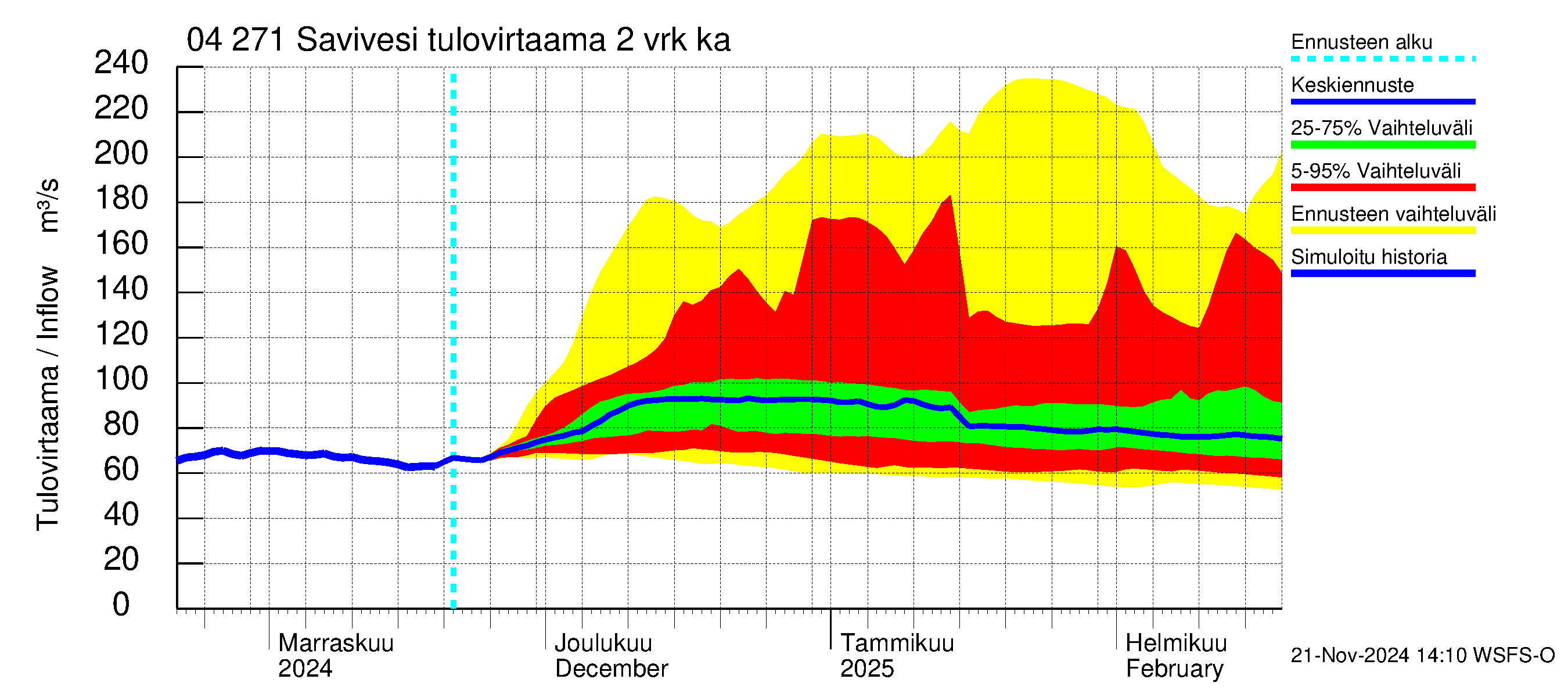 Vuoksen vesistöalue - Savivesi: Tulovirtaama (usean vuorokauden liukuva keskiarvo) - jakaumaennuste