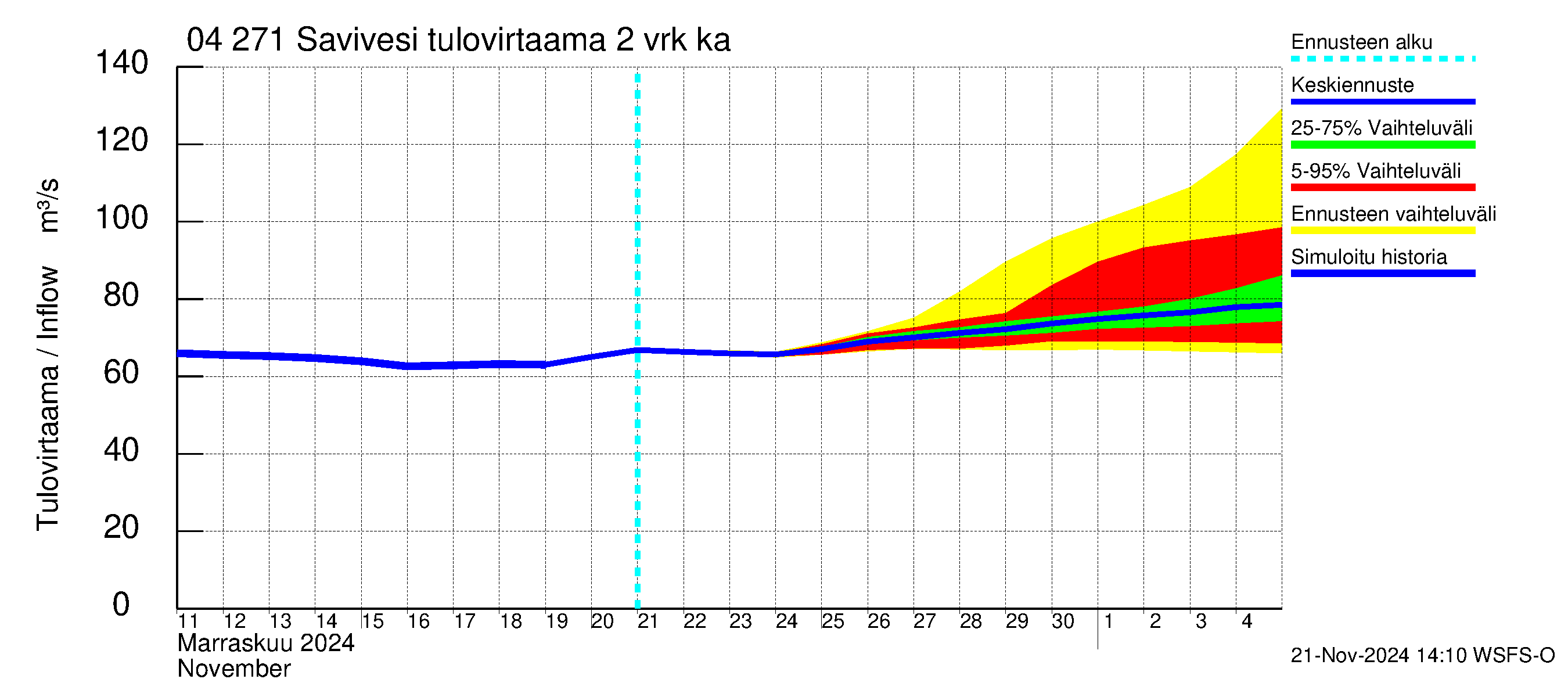 Vuoksen vesistöalue - Savivesi: Tulovirtaama (usean vuorokauden liukuva keskiarvo) - jakaumaennuste