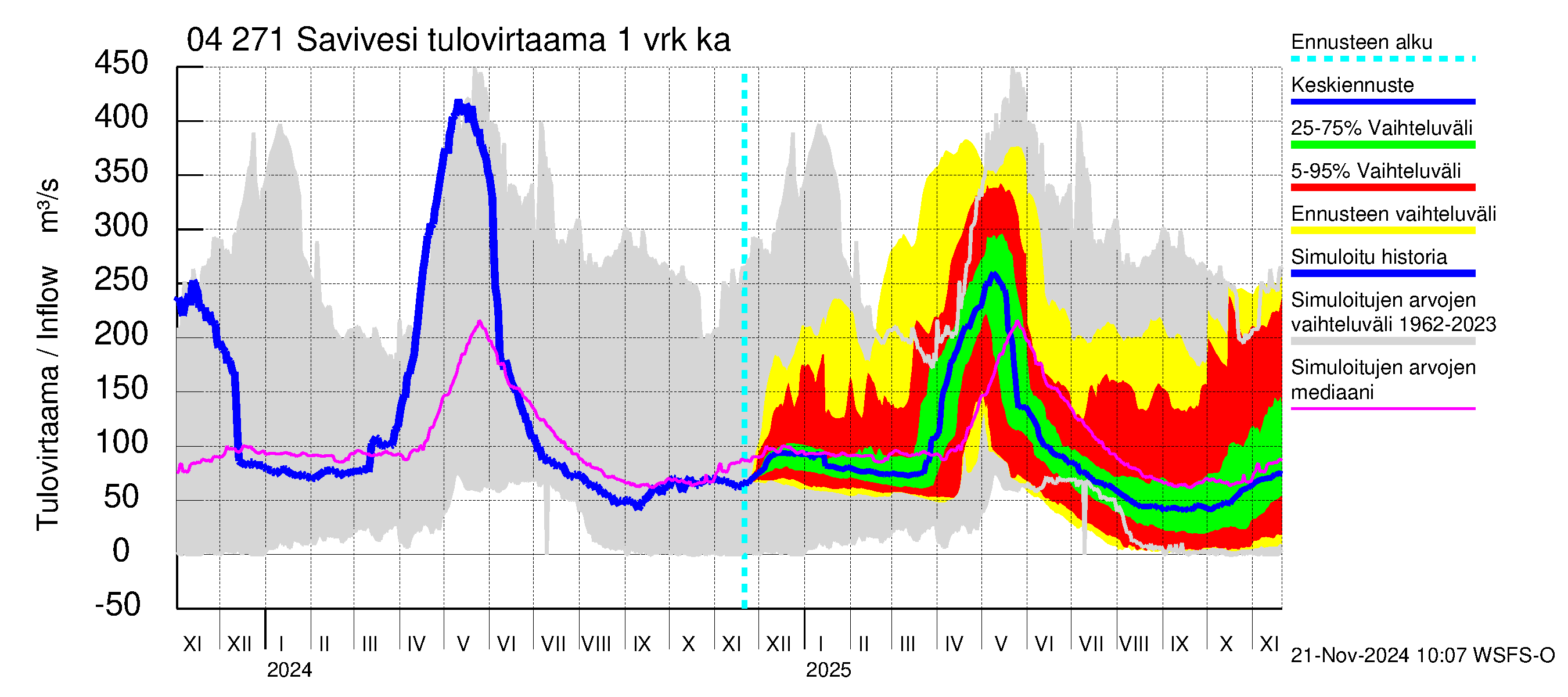 Vuoksen vesistöalue - Savivesi: Tulovirtaama - jakaumaennuste