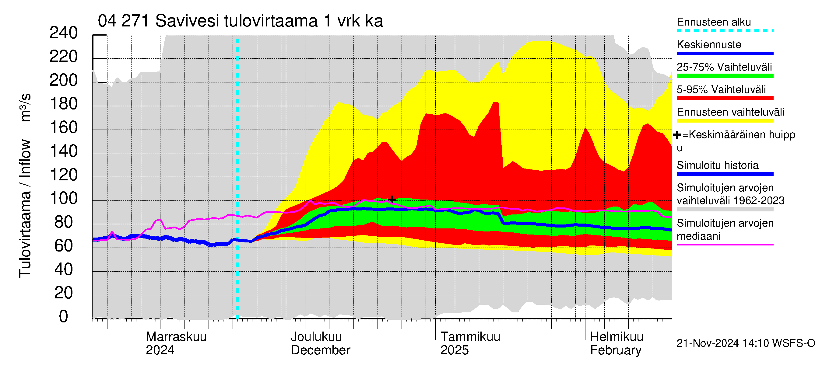 Vuoksen vesistöalue - Savivesi: Tulovirtaama - jakaumaennuste