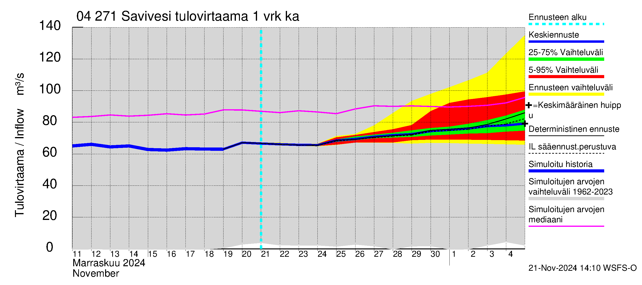 Vuoksen vesistöalue - Savivesi: Tulovirtaama - jakaumaennuste