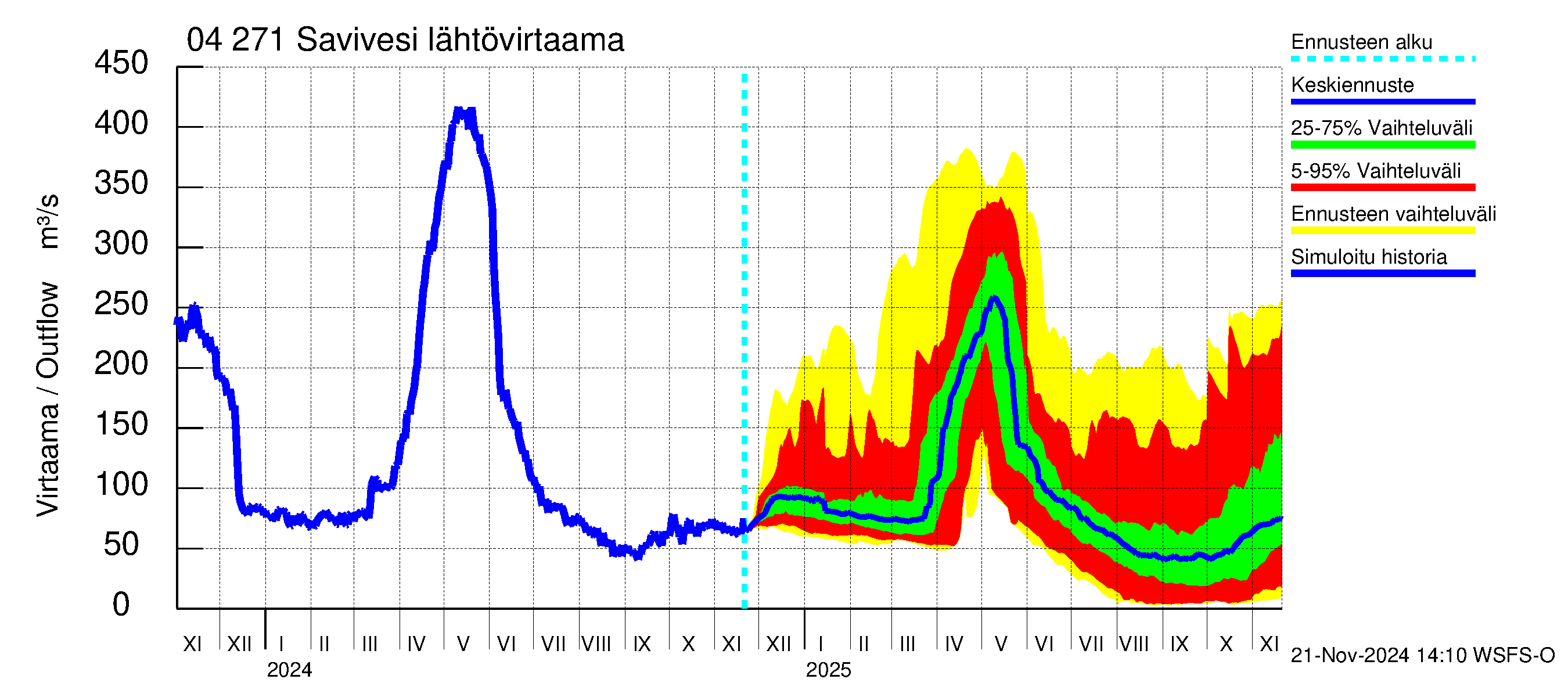 Vuoksen vesistöalue - Savivesi: Lähtövirtaama / juoksutus - jakaumaennuste