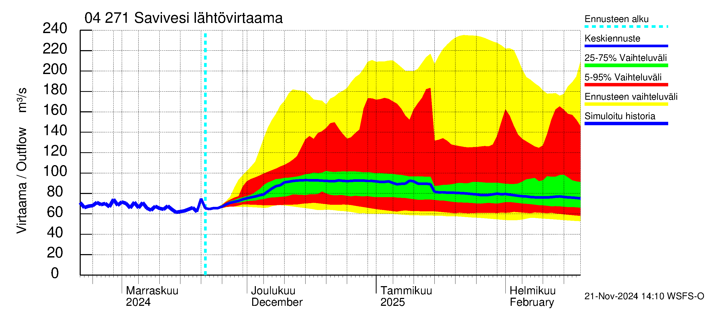 Vuoksen vesistöalue - Savivesi: Lähtövirtaama / juoksutus - jakaumaennuste