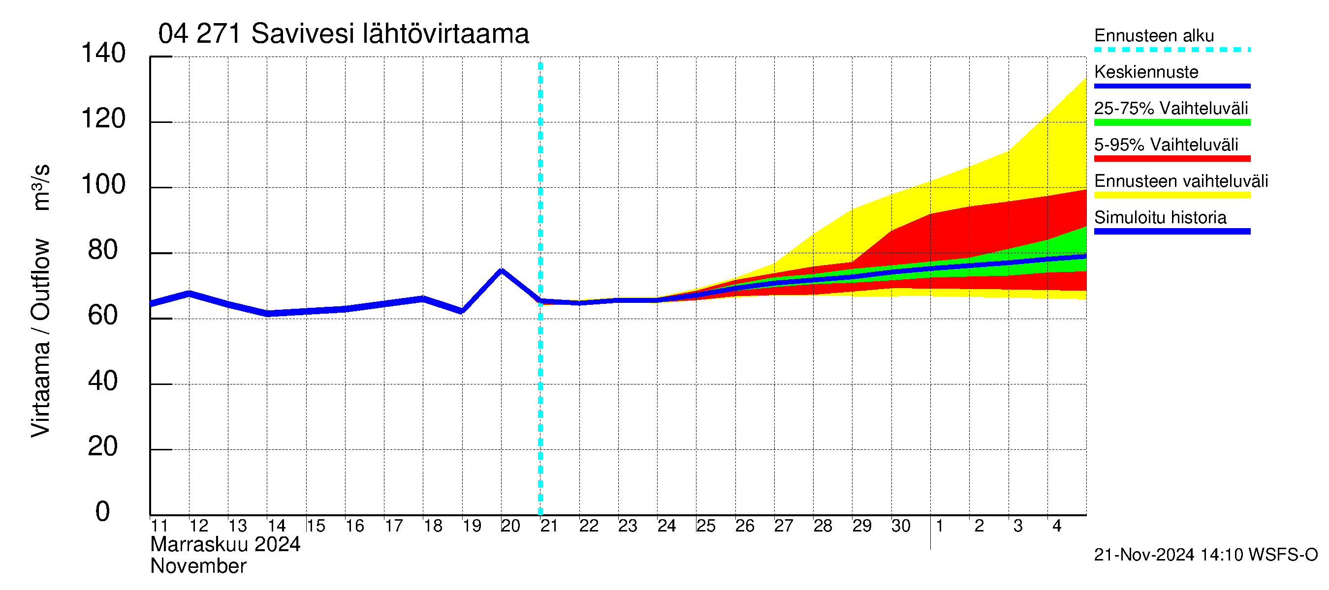 Vuoksen vesistöalue - Savivesi: Lähtövirtaama / juoksutus - jakaumaennuste