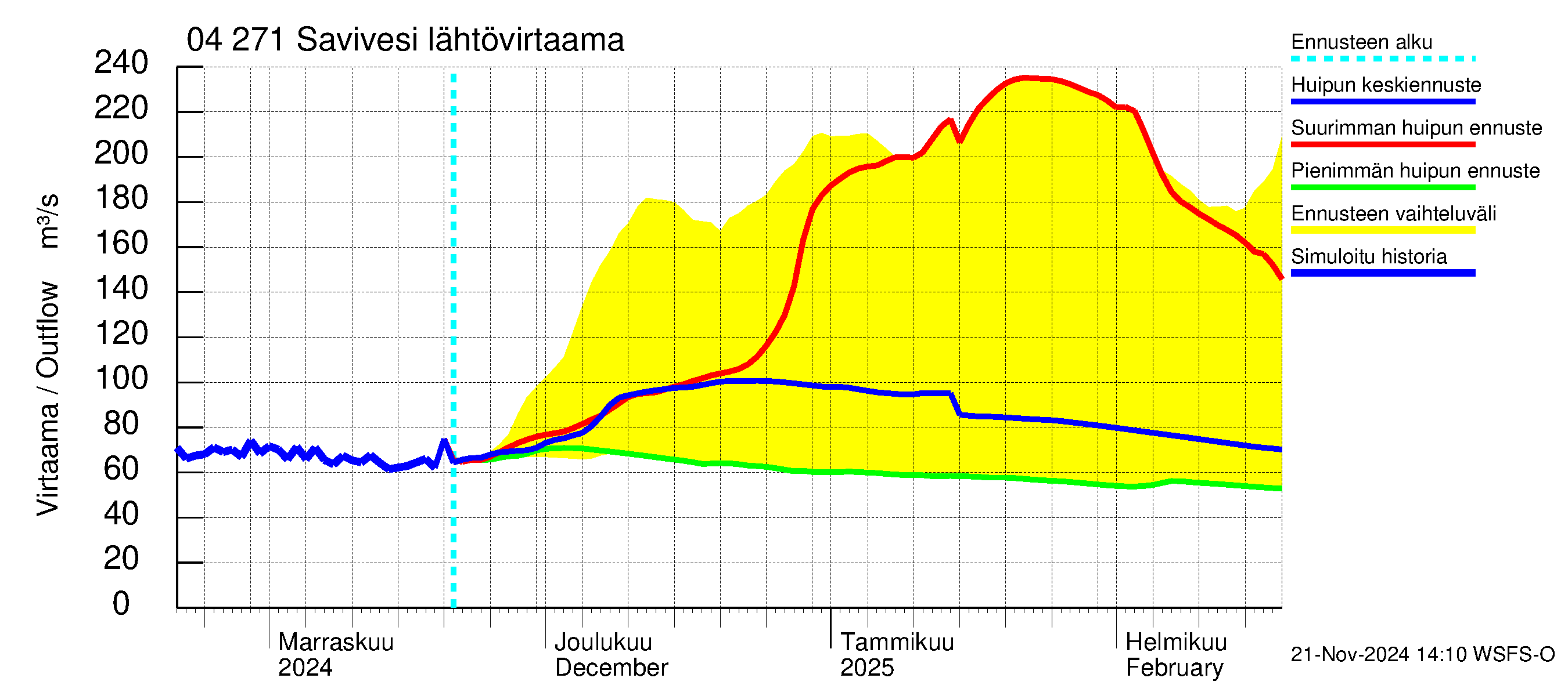 Vuoksen vesistöalue - Savivesi: Lähtövirtaama / juoksutus - huippujen keski- ja ääriennusteet