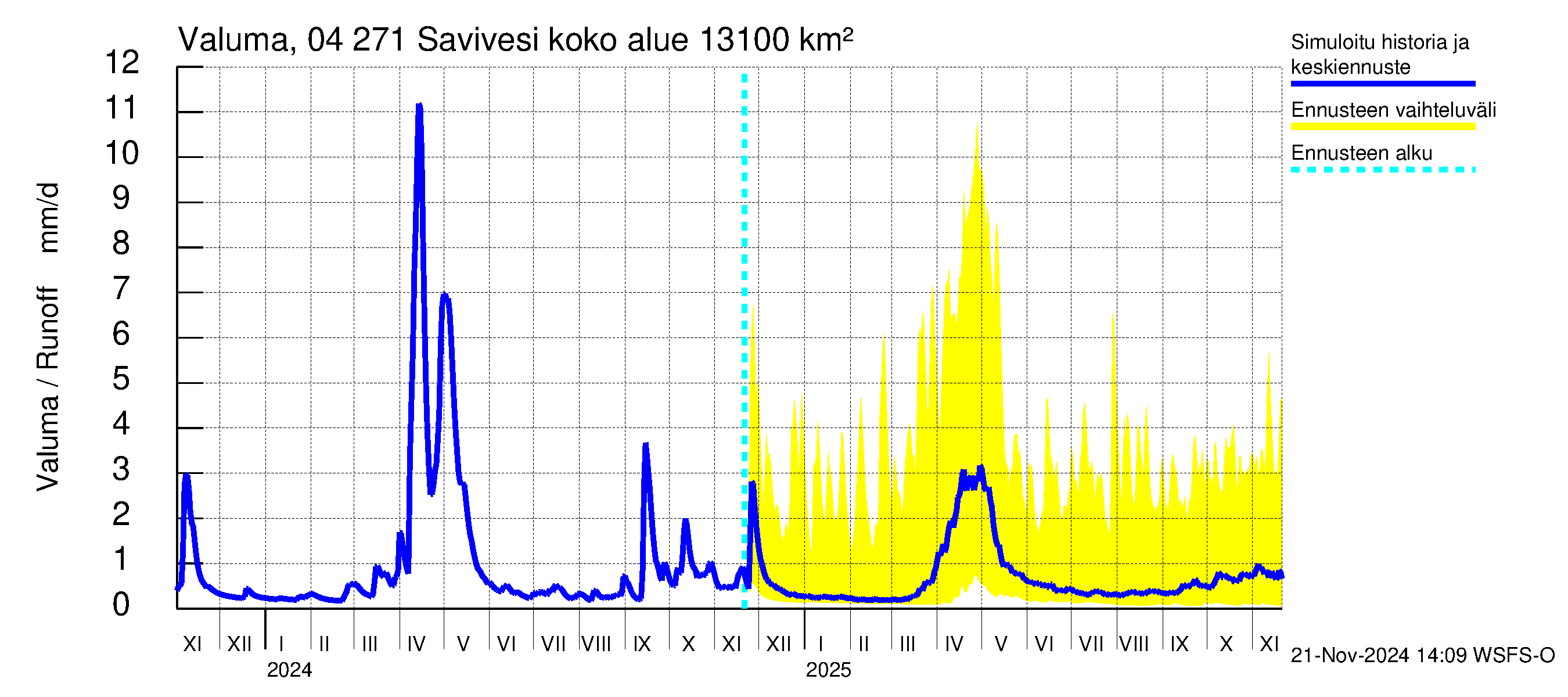 Vuoksen vesistöalue - Savivesi: Valuma