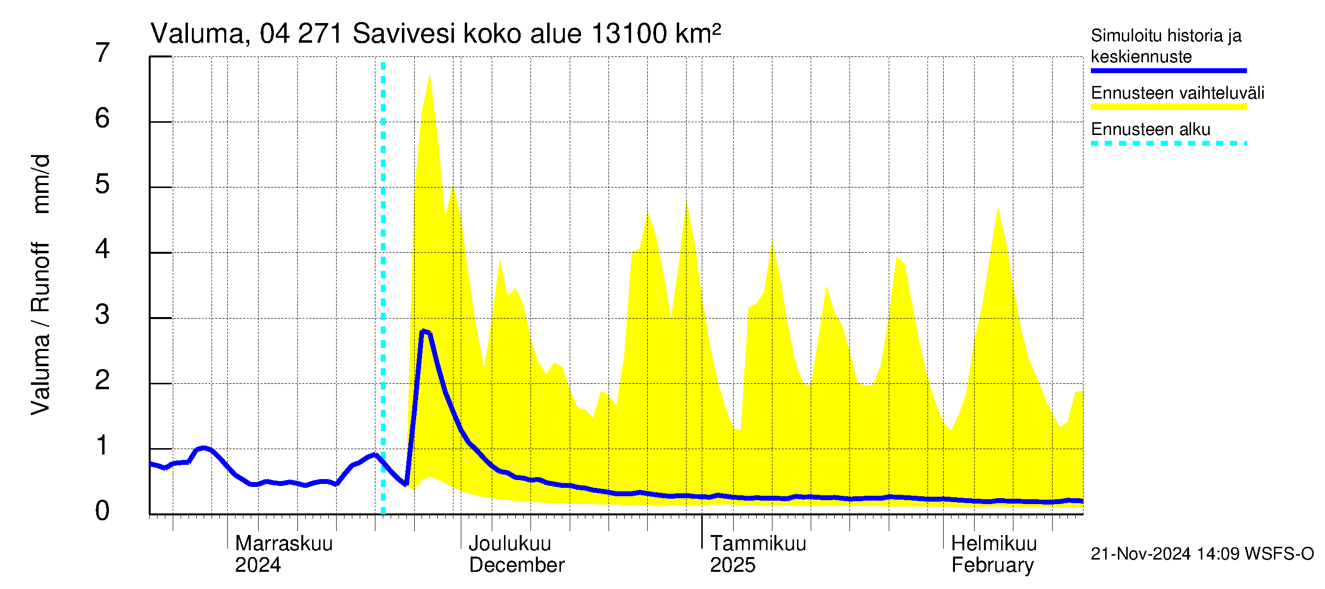 Vuoksen vesistöalue - Savivesi: Valuma