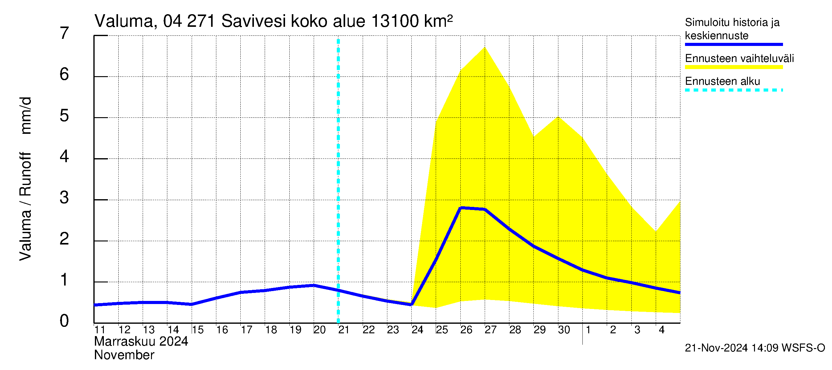 Vuoksen vesistöalue - Savivesi: Valuma