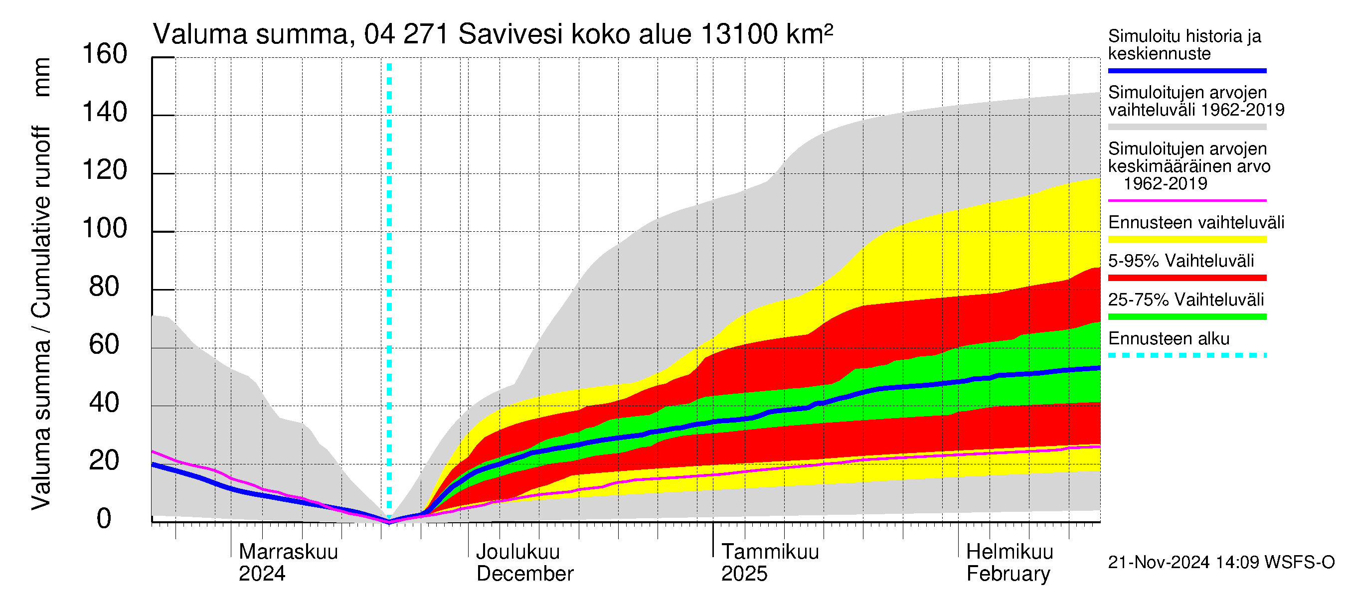 Vuoksen vesistöalue - Savivesi: Valuma - summa