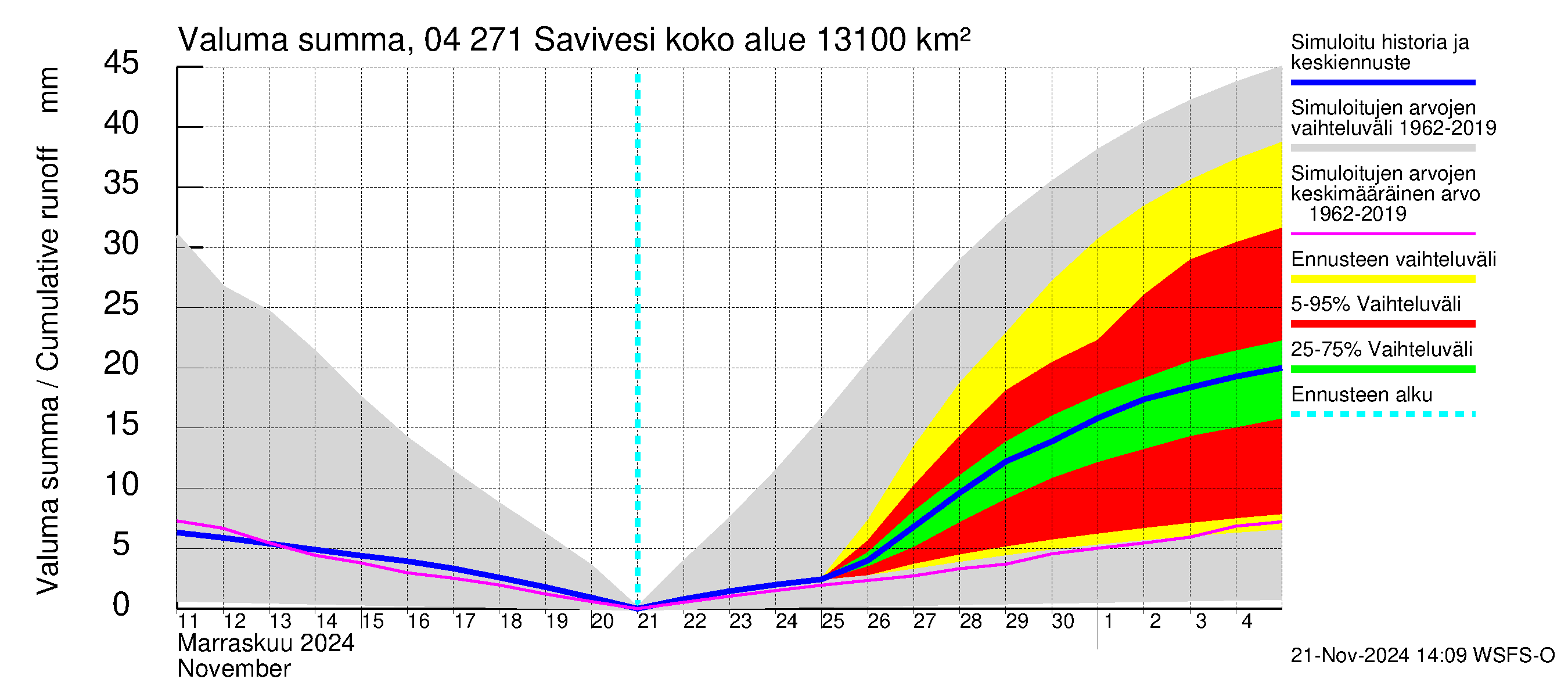 Vuoksen vesistöalue - Savivesi: Valuma - summa