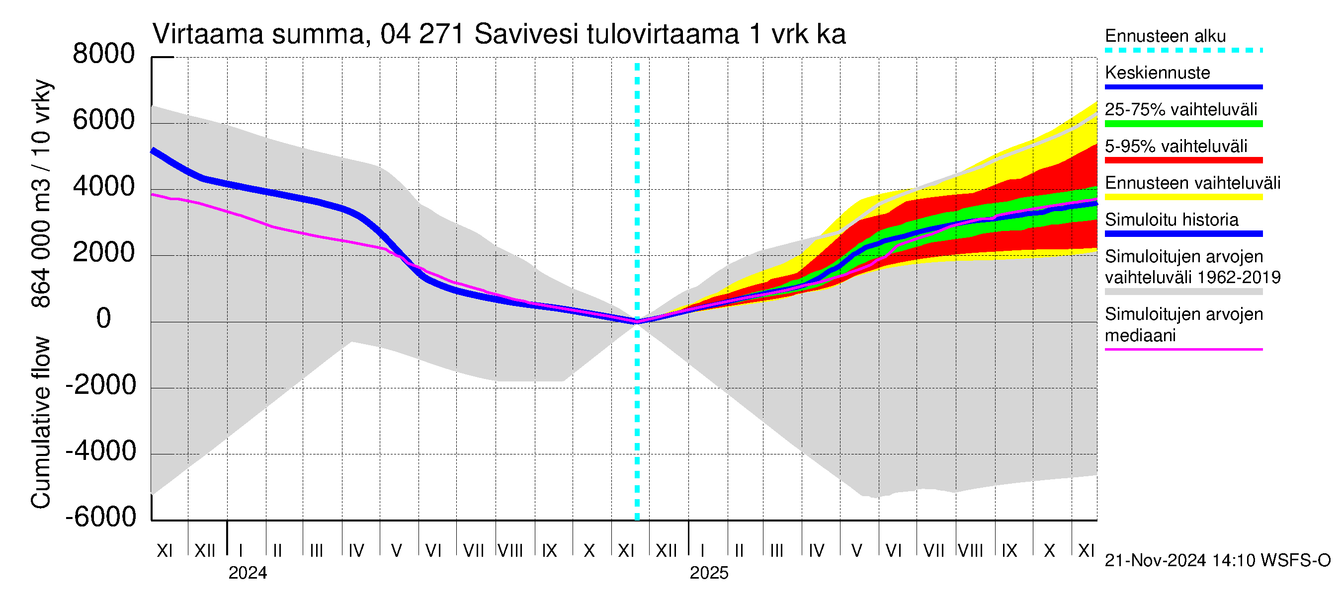 Vuoksen vesistöalue - Savivesi: Tulovirtaama - summa