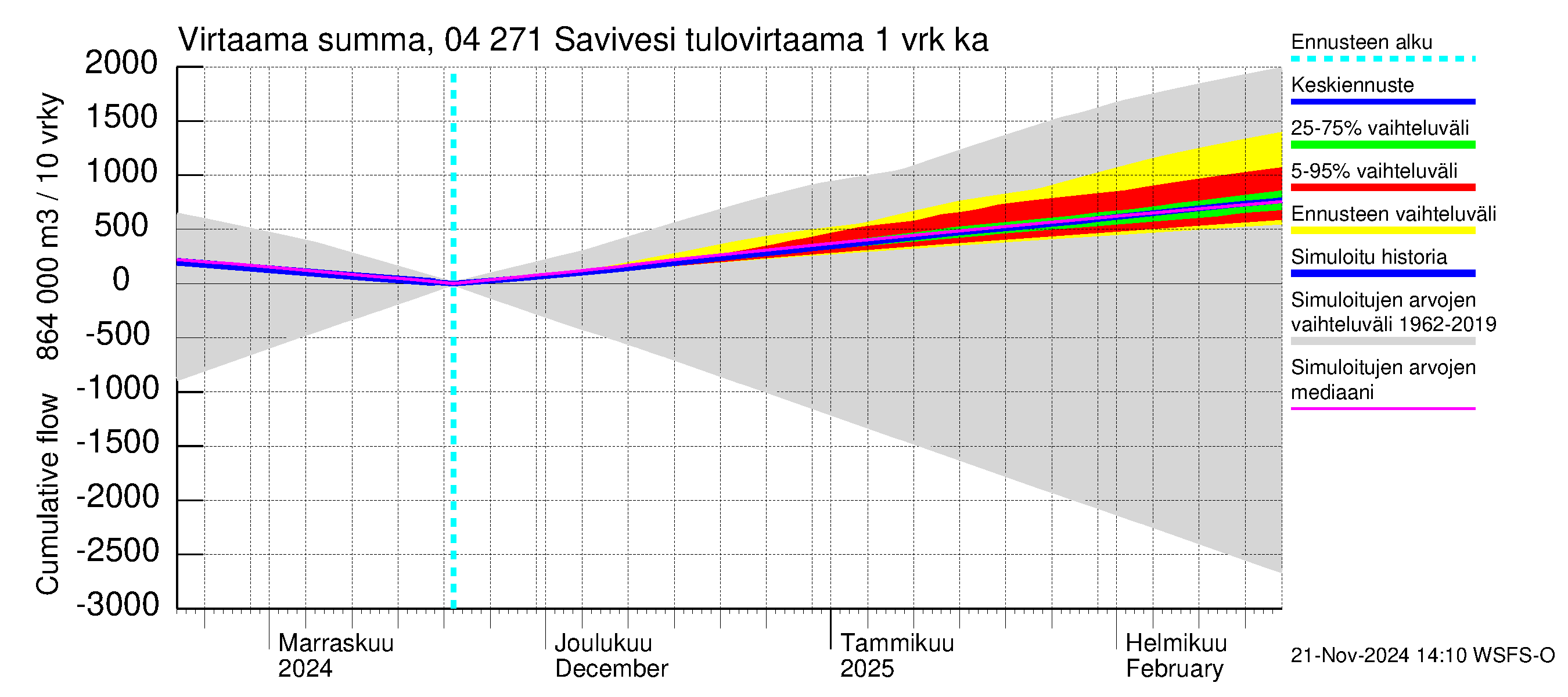 Vuoksen vesistöalue - Savivesi: Tulovirtaama - summa