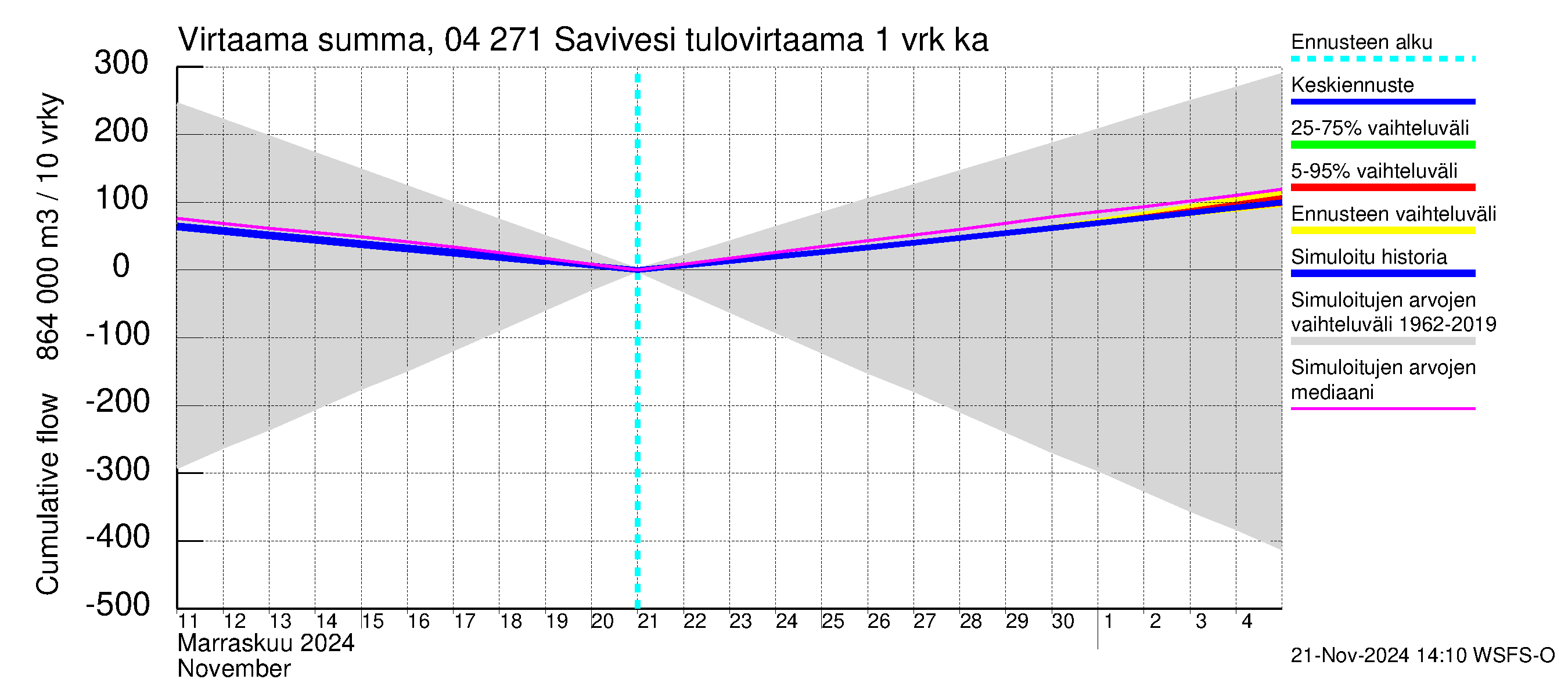 Vuoksen vesistöalue - Savivesi: Tulovirtaama - summa