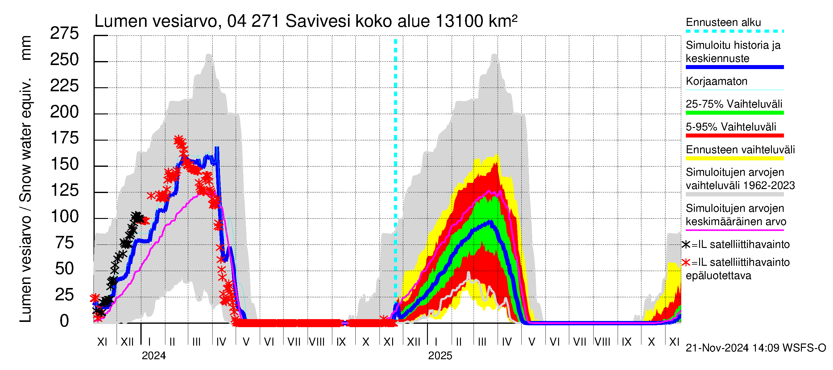 Vuoksen vesistöalue - Savivesi: Lumen vesiarvo