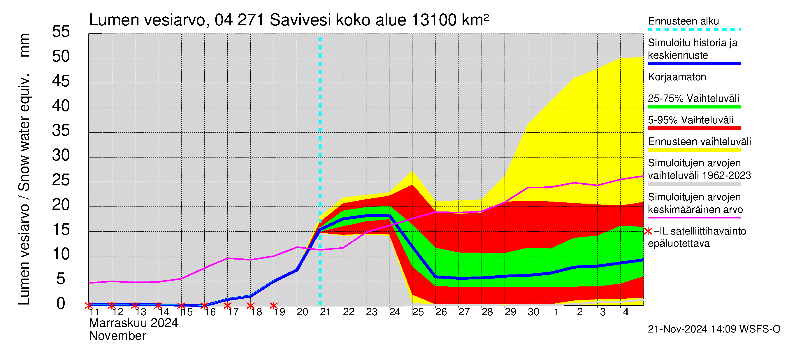 Vuoksen vesistöalue - Savivesi: Lumen vesiarvo