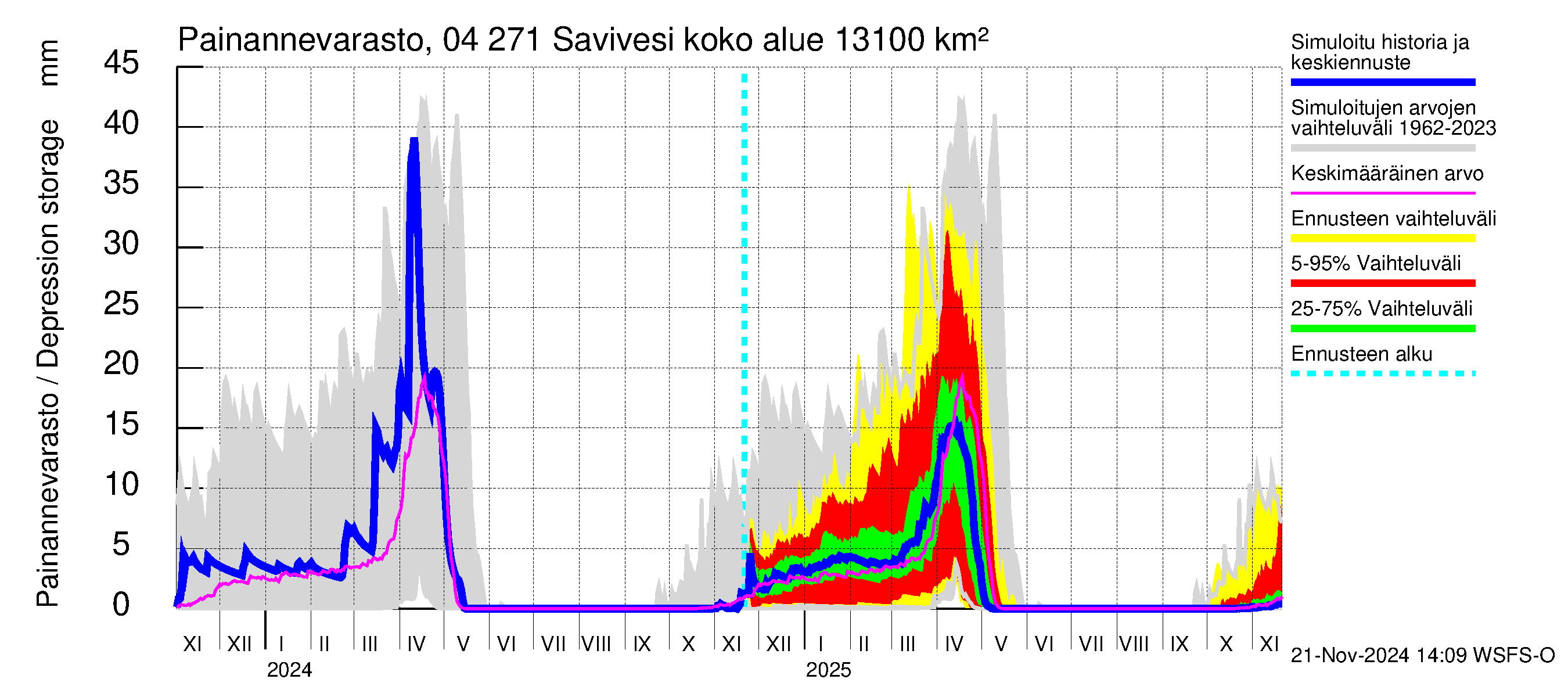 Vuoksen vesistöalue - Savivesi: Painannevarasto