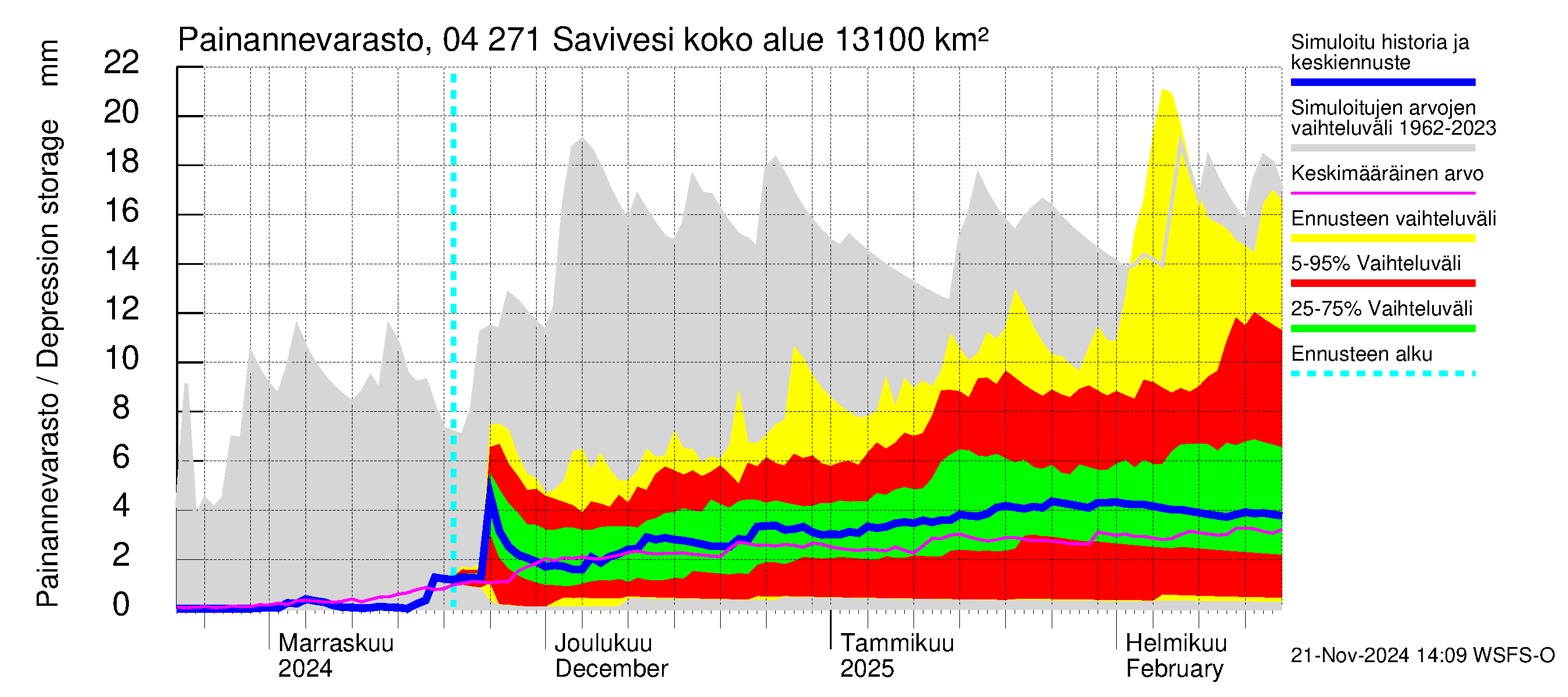 Vuoksen vesistöalue - Savivesi: Painannevarasto