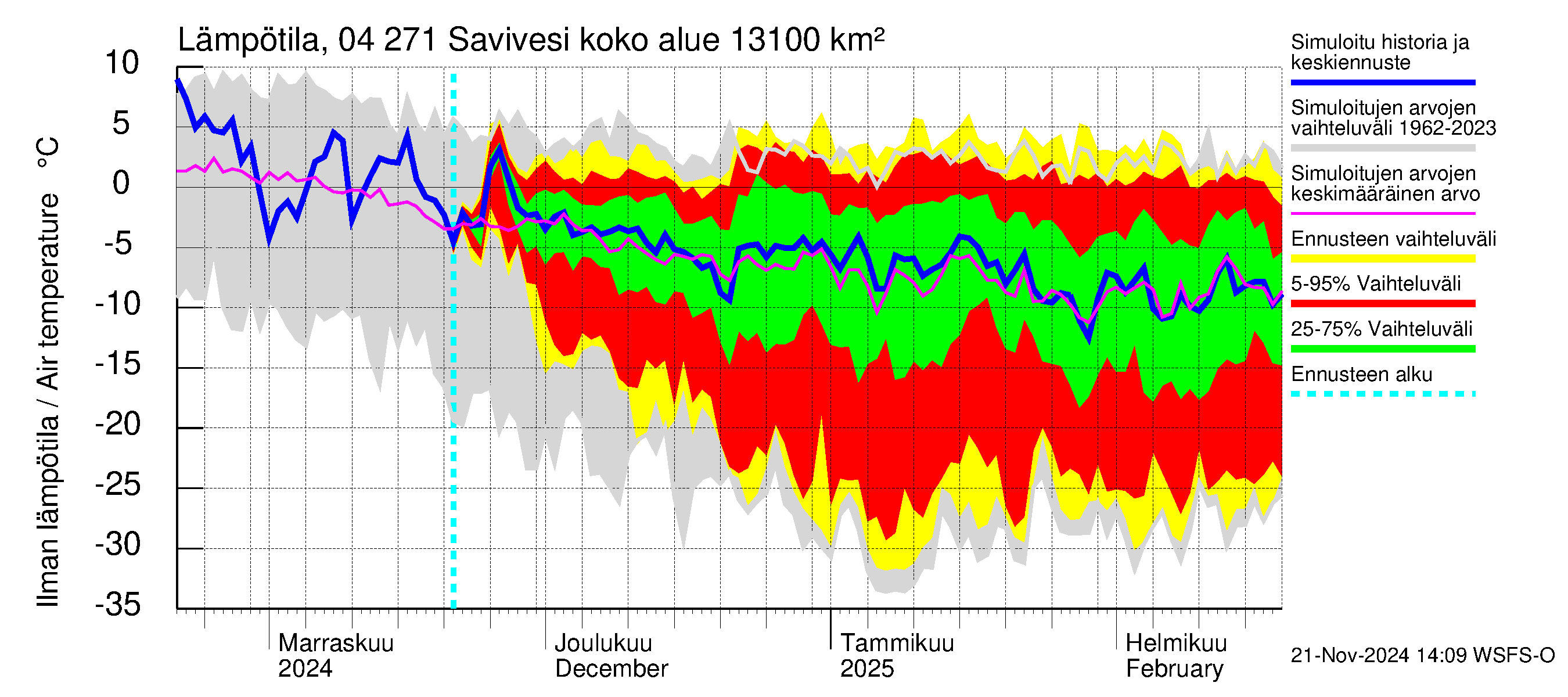 Vuoksen vesistöalue - Savivesi: Ilman lämpötila