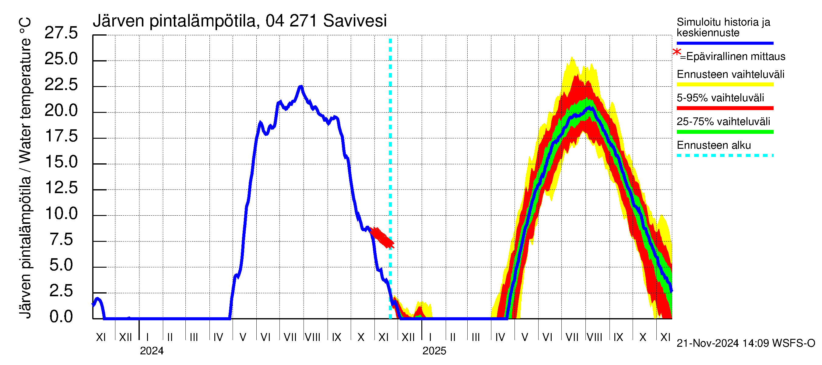 Vuoksen vesistöalue - Savivesi: Järven pintalämpötila