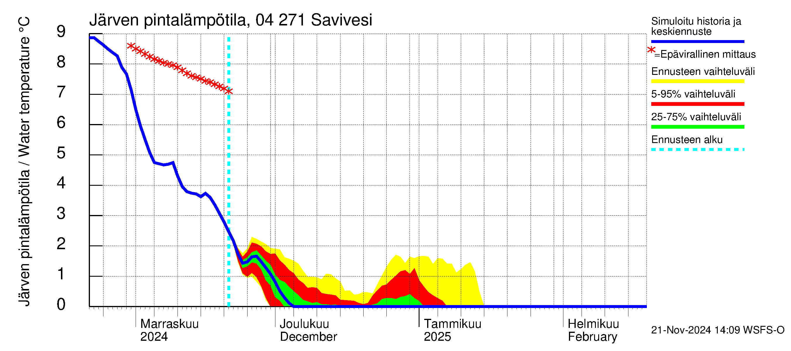 Vuoksen vesistöalue - Savivesi: Järven pintalämpötila