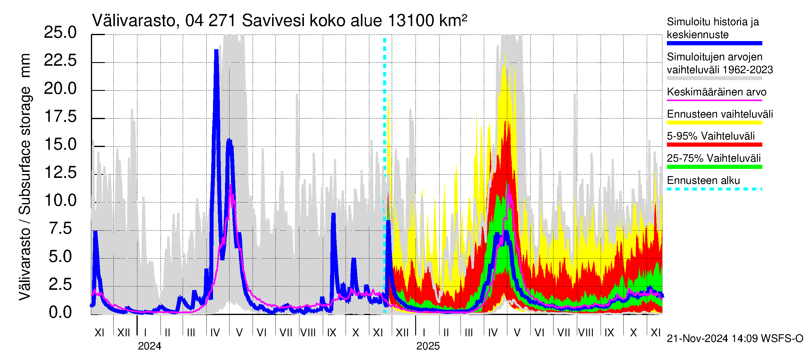 Vuoksen vesistöalue - Savivesi: Välivarasto