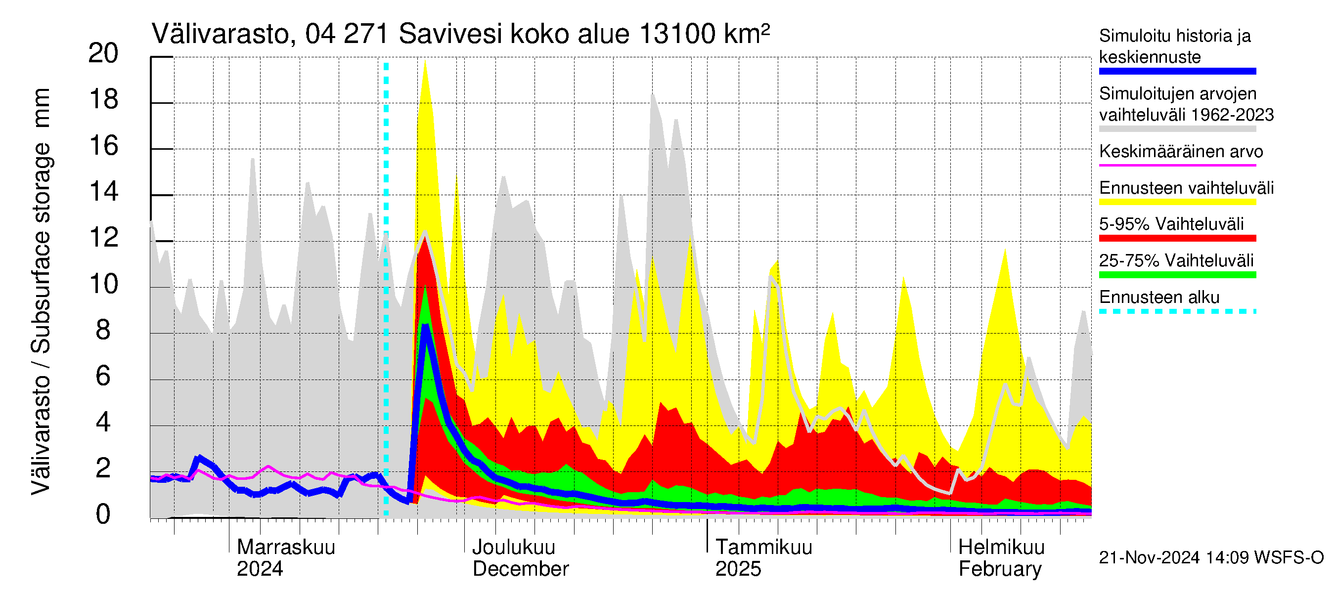 Vuoksen vesistöalue - Savivesi: Välivarasto