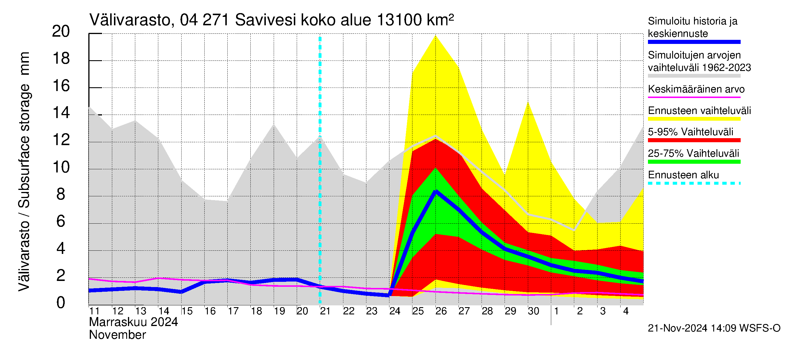 Vuoksen vesistöalue - Savivesi: Välivarasto