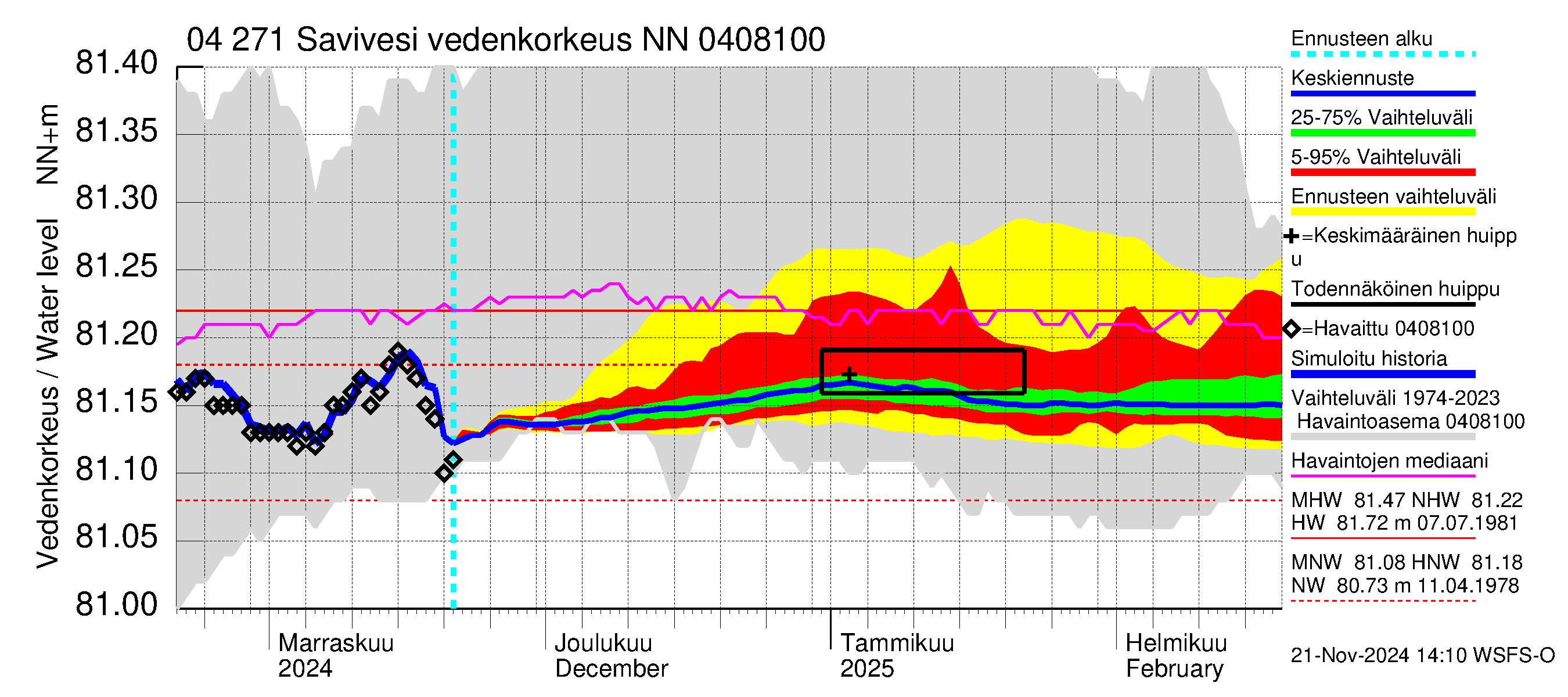 Vuoksen vesistöalue - Savivesi: Vedenkorkeus - jakaumaennuste