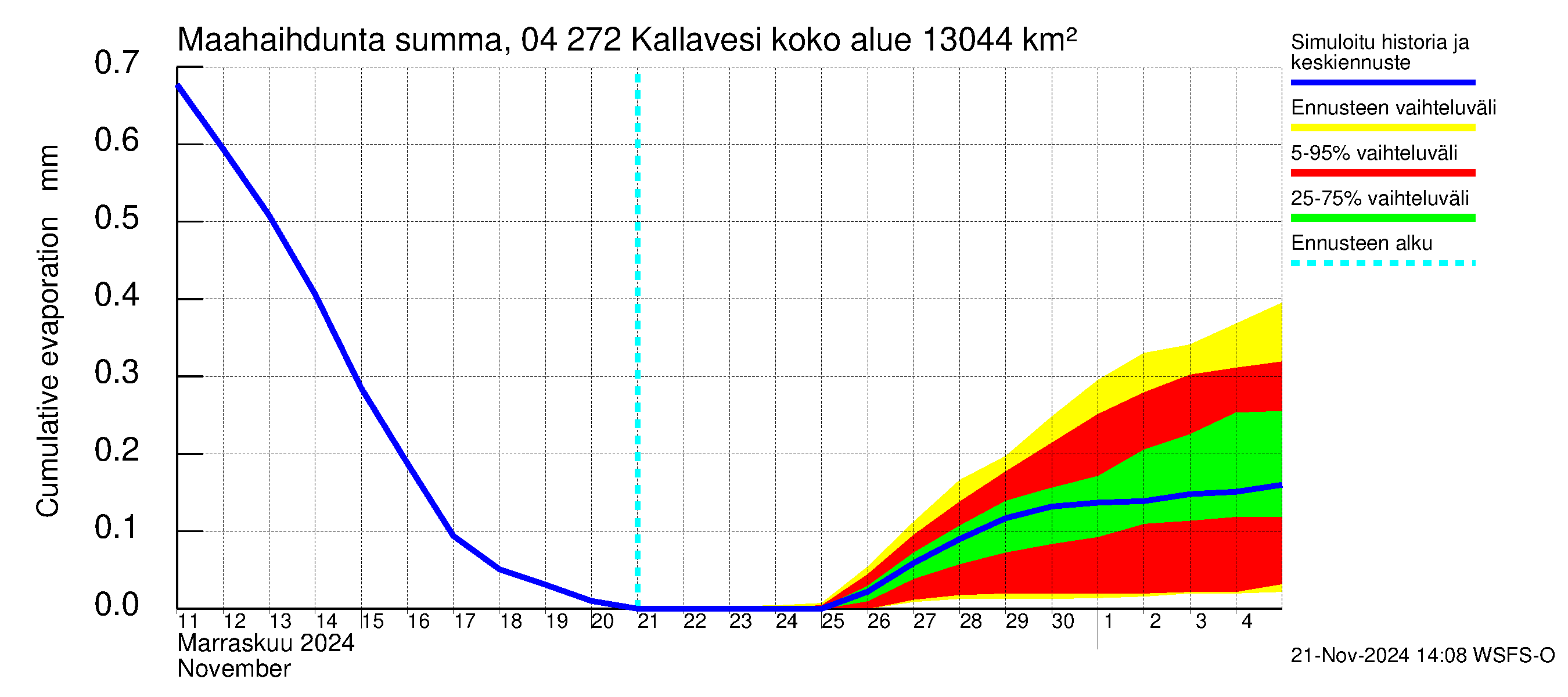 Vuoksen vesistöalue - Kallavesi Itkonniemi: Haihdunta maa-alueelta - summa