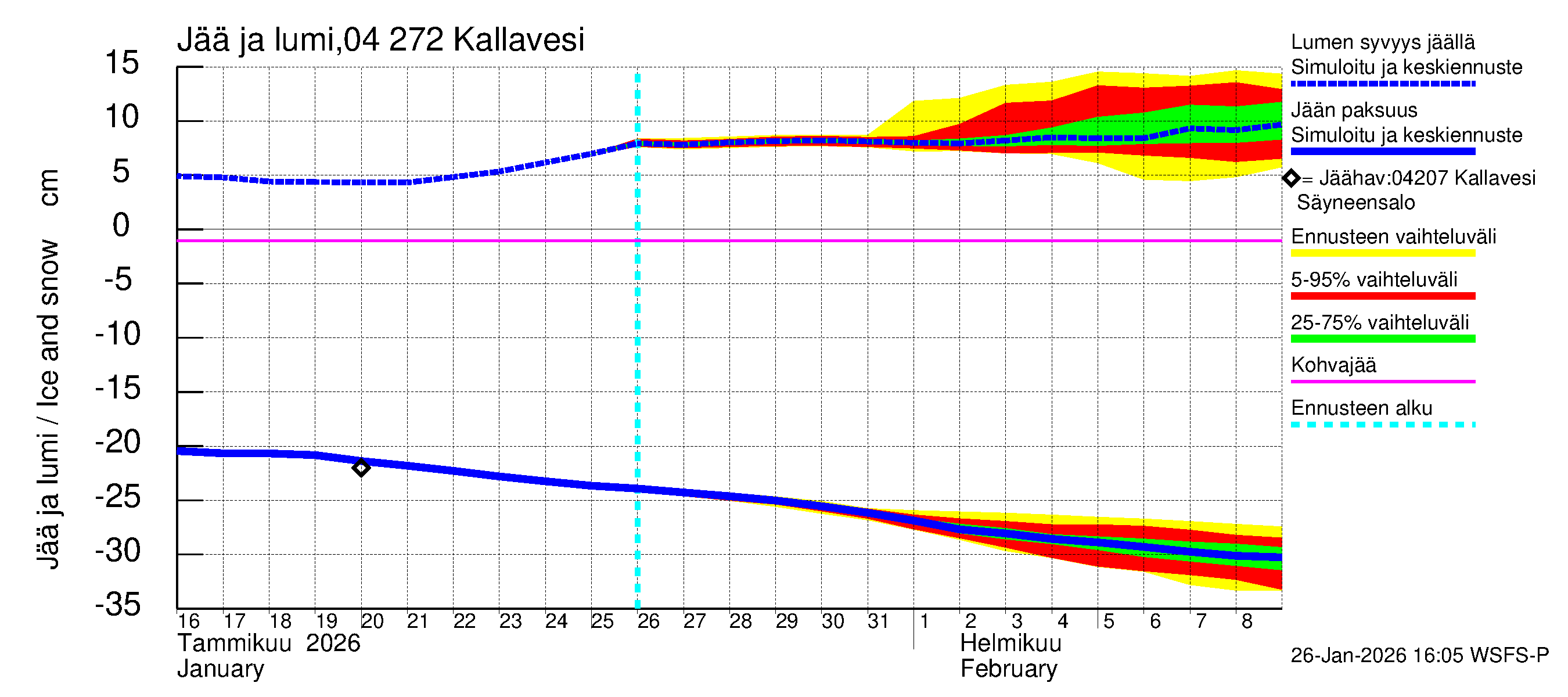 Vuoksen vesistöalue - Kallavesi Itkonniemi: Jään paksuus