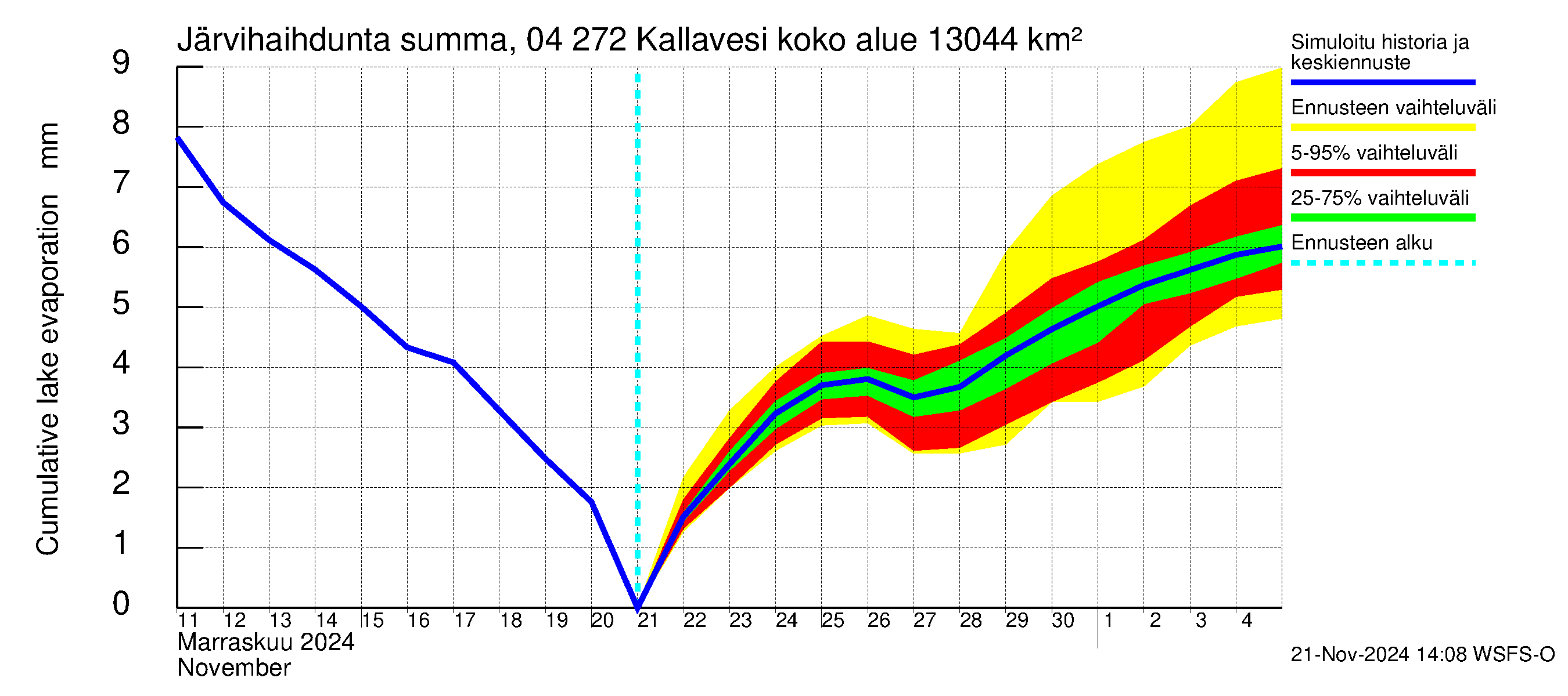 Vuoksen vesistöalue - Kallavesi Itkonniemi: Järvihaihdunta - summa