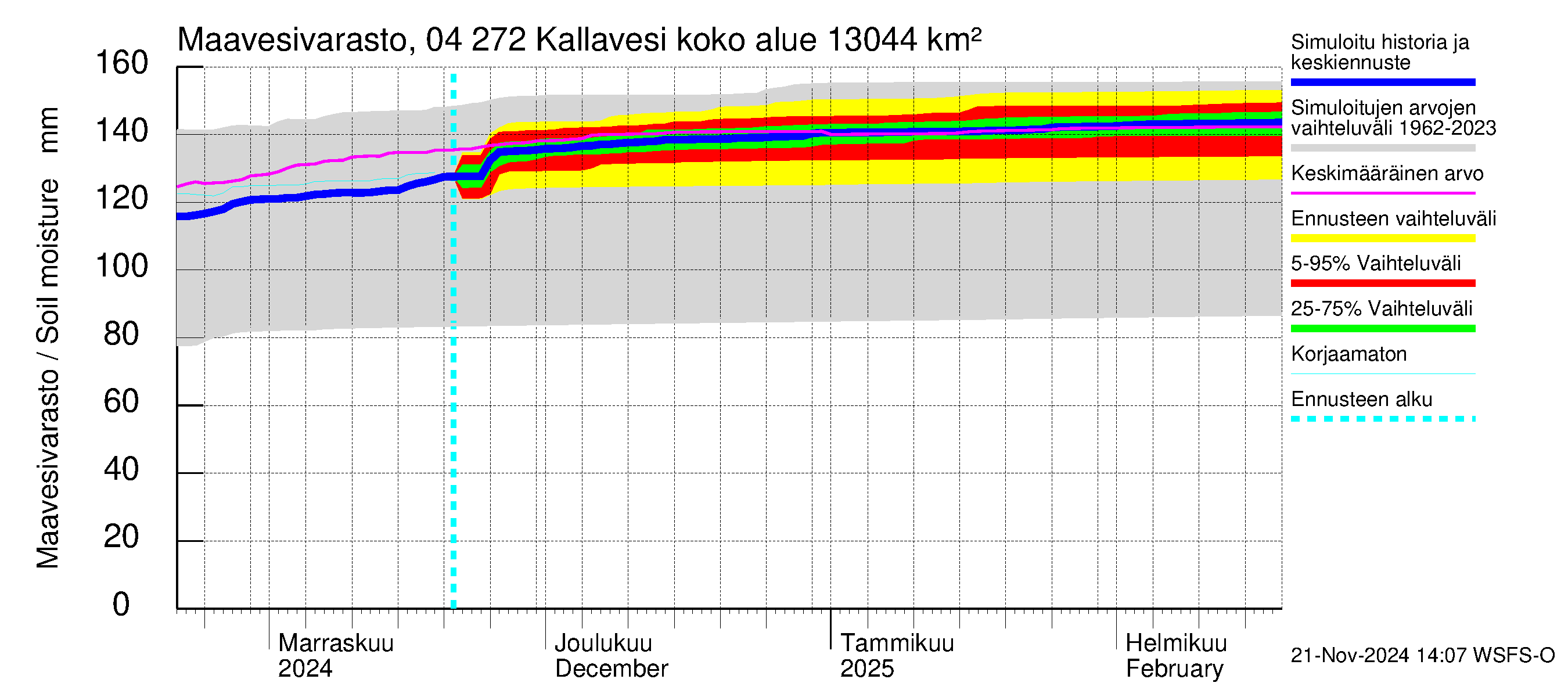 Vuoksen vesistöalue - Kallavesi Itkonniemi: Maavesivarasto