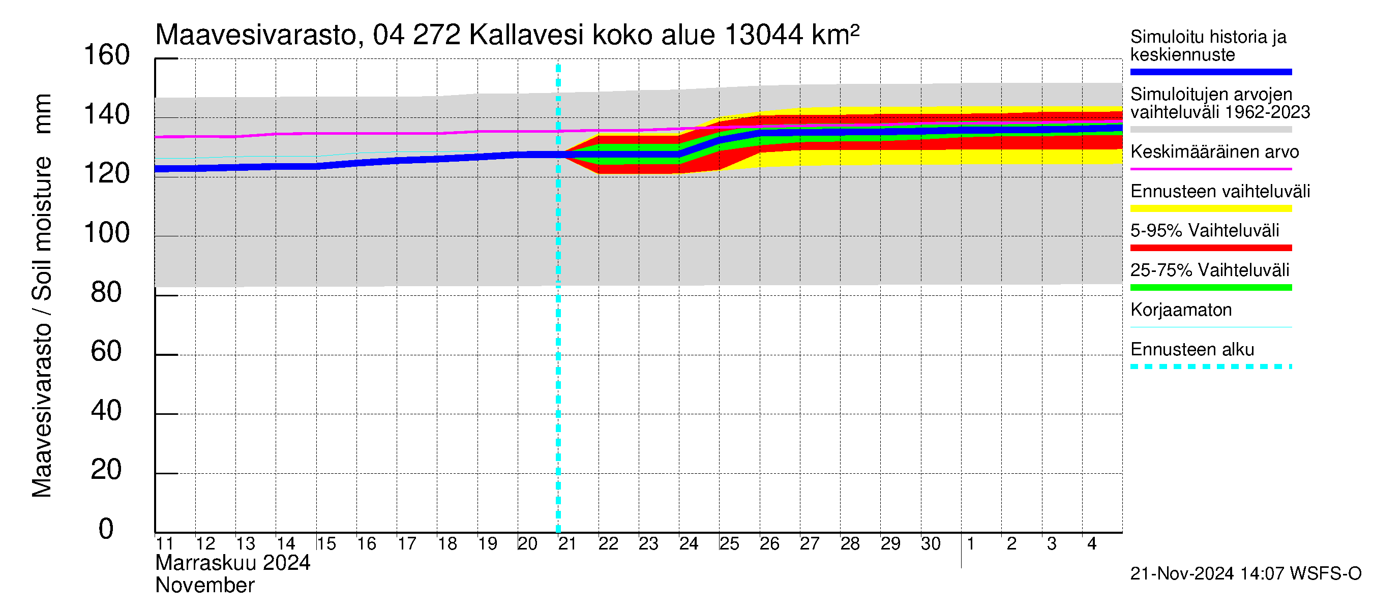 Vuoksen vesistöalue - Kallavesi Itkonniemi: Maavesivarasto