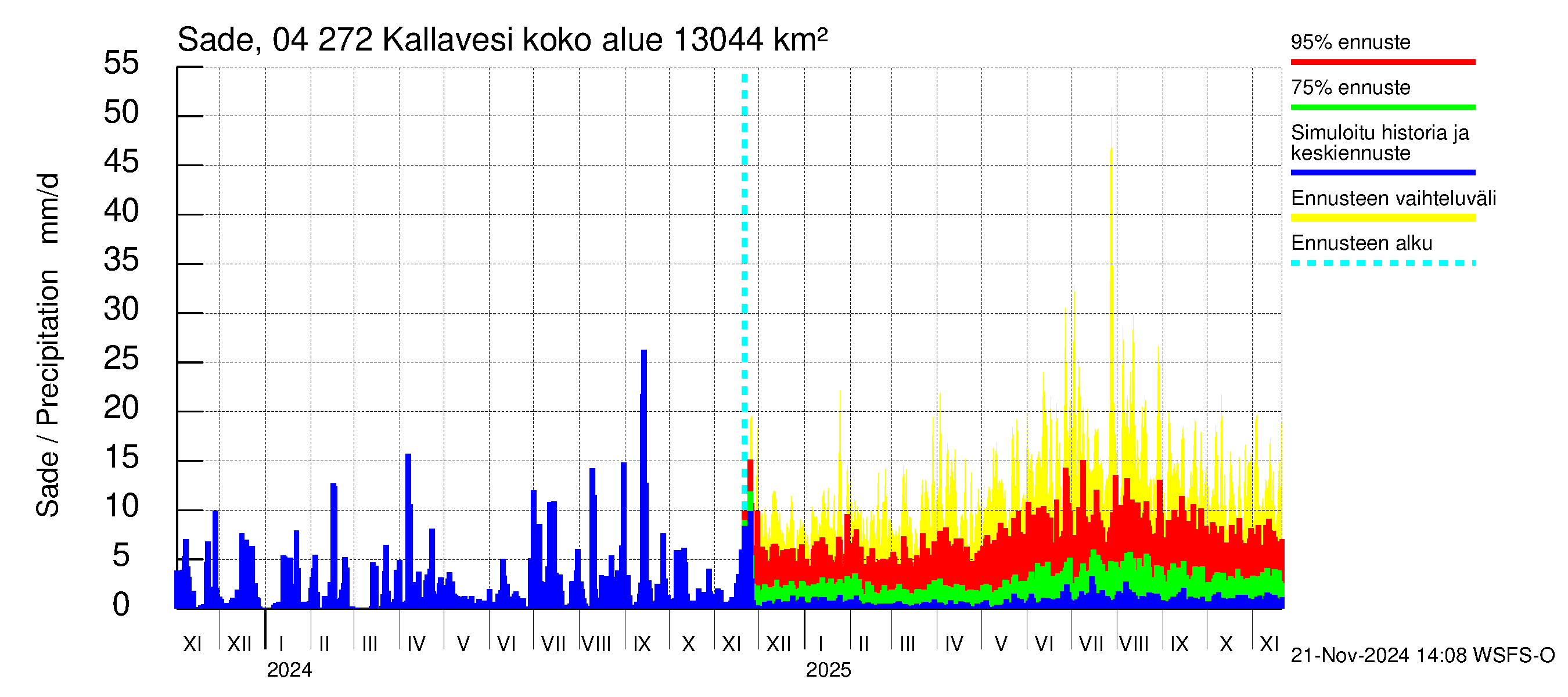 Vuoksen vesistöalue - Kallavesi Itkonniemi: Sade