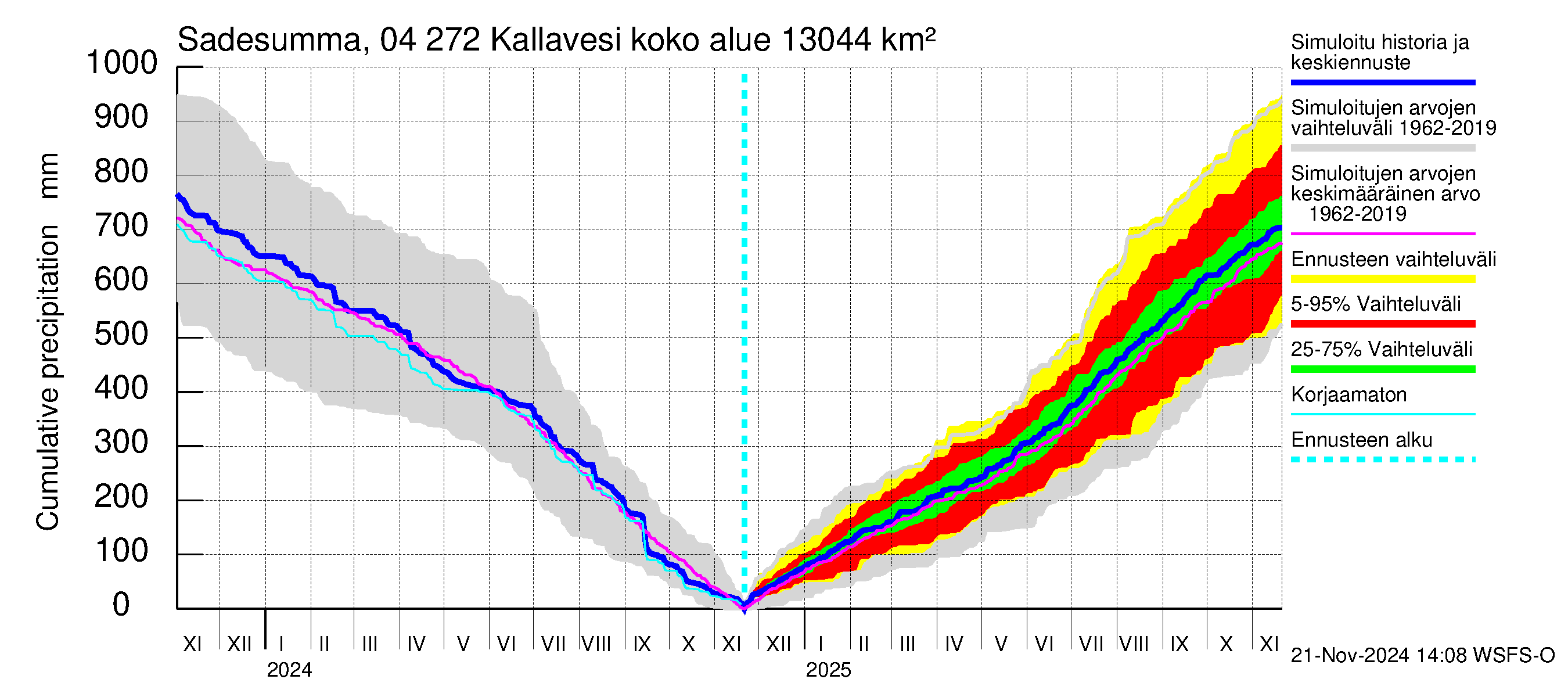 Vuoksen vesistöalue - Kallavesi Itkonniemi: Sade - summa