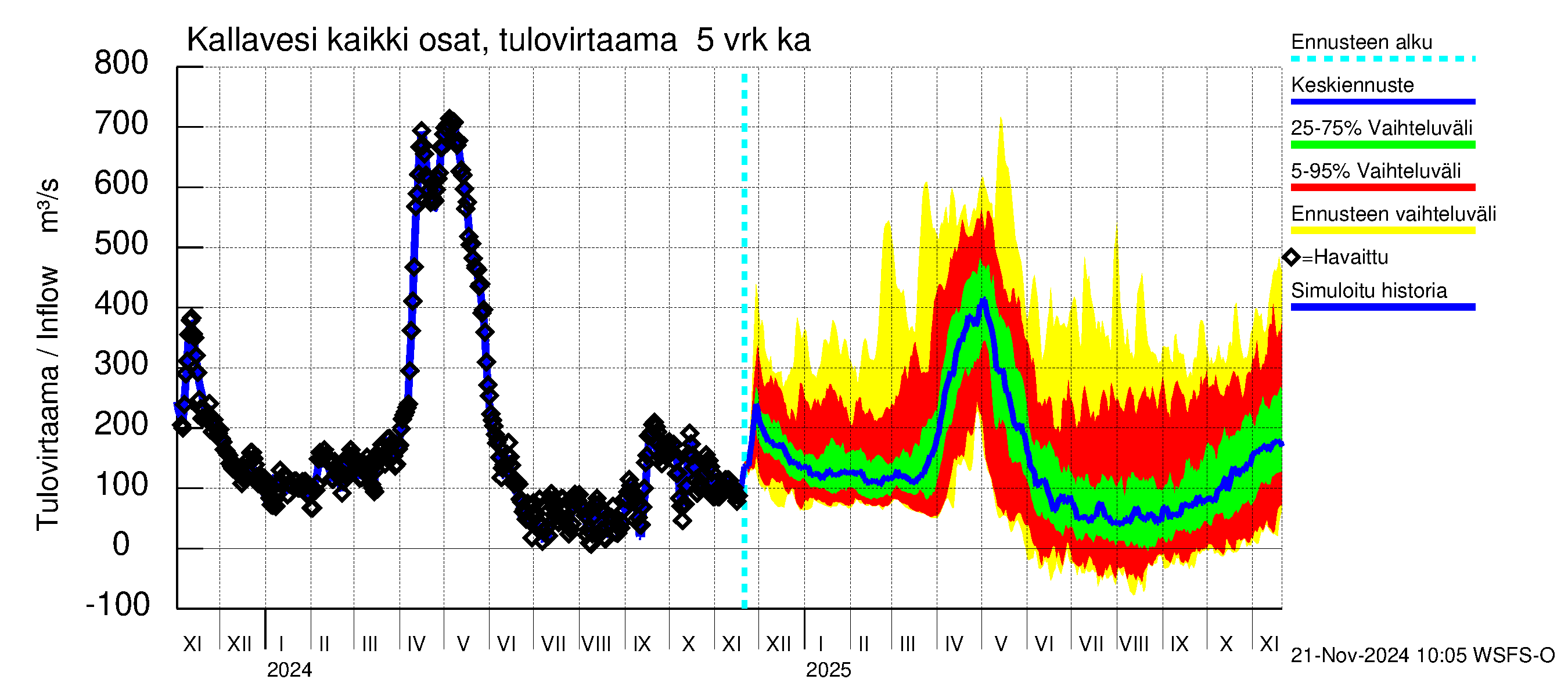 Vuoksen vesistöalue - Kallavesi Itkonniemi: Tulovirtaama (usean vuorokauden liukuva keskiarvo) - jakaumaennuste