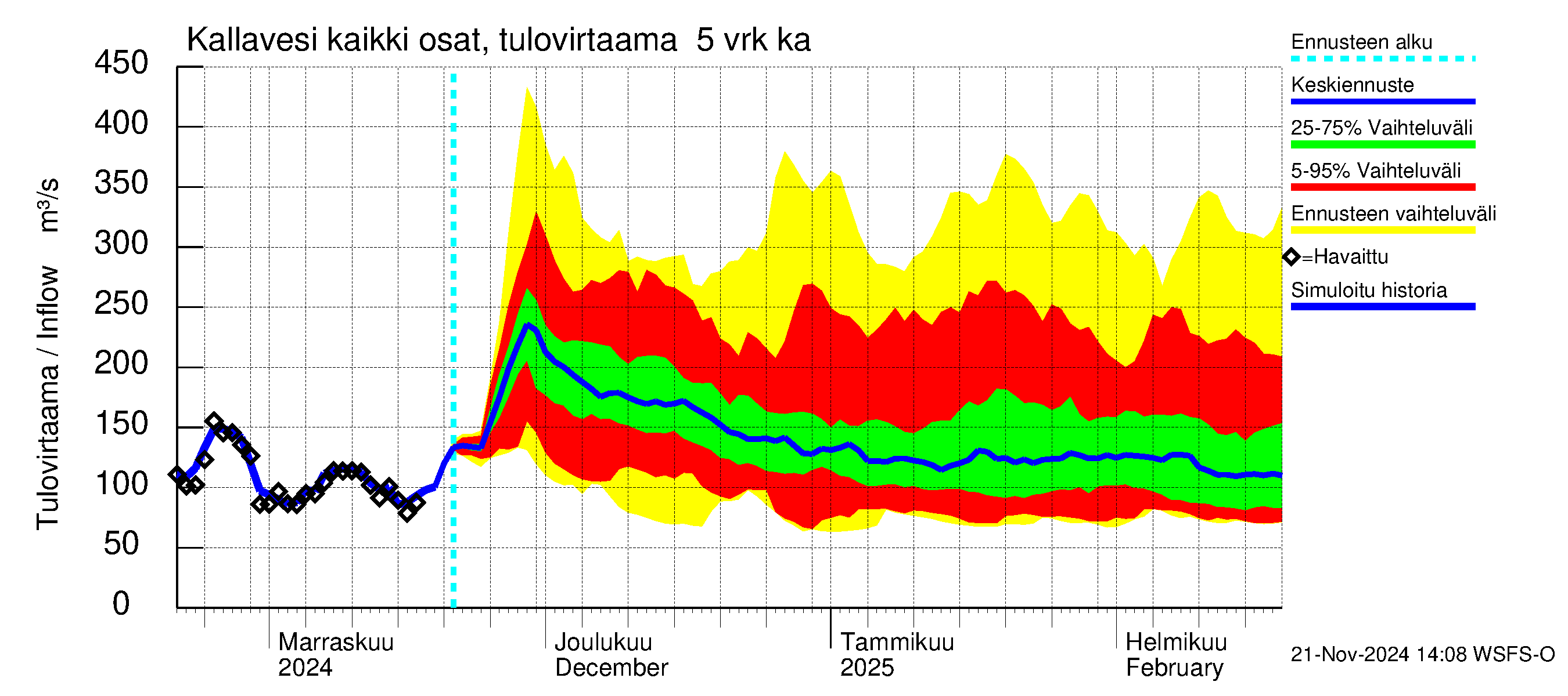 Vuoksen vesistöalue - Kallavesi Itkonniemi: Tulovirtaama (usean vuorokauden liukuva keskiarvo) - jakaumaennuste