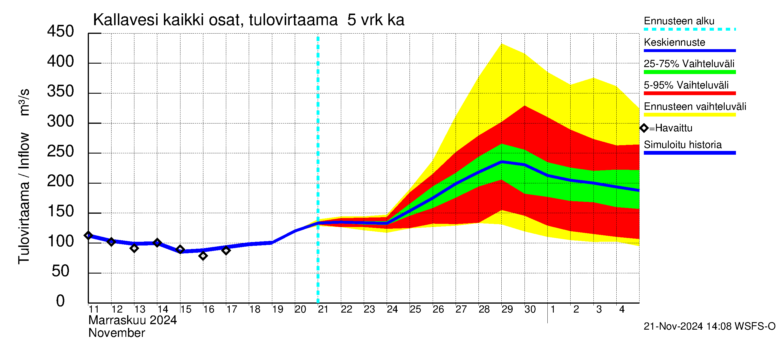 Vuoksen vesistöalue - Kallavesi Itkonniemi: Tulovirtaama (usean vuorokauden liukuva keskiarvo) - jakaumaennuste